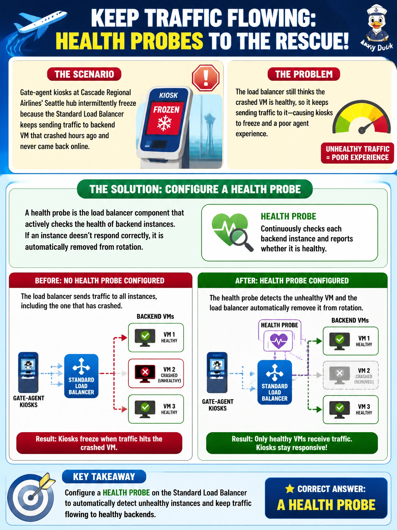 To Create an exciting colorful infographic that explains the concepts in the question: Question: Gate-agent kiosks at Cascade Regional Airlines' Seattle hub intermittently freeze because the Standard Load Balancer keeps sending traffic to a backend VM that crashed hours ago and never came back online. Which load balancer component should the network team configure so unhealthy instances are automatically pulled out of rotation? Correct Answer: A health probe Put EVERY visible label in double quotes. No people. No A/B/C/D letters. In one of the four corners put a little "Navy Duck".
