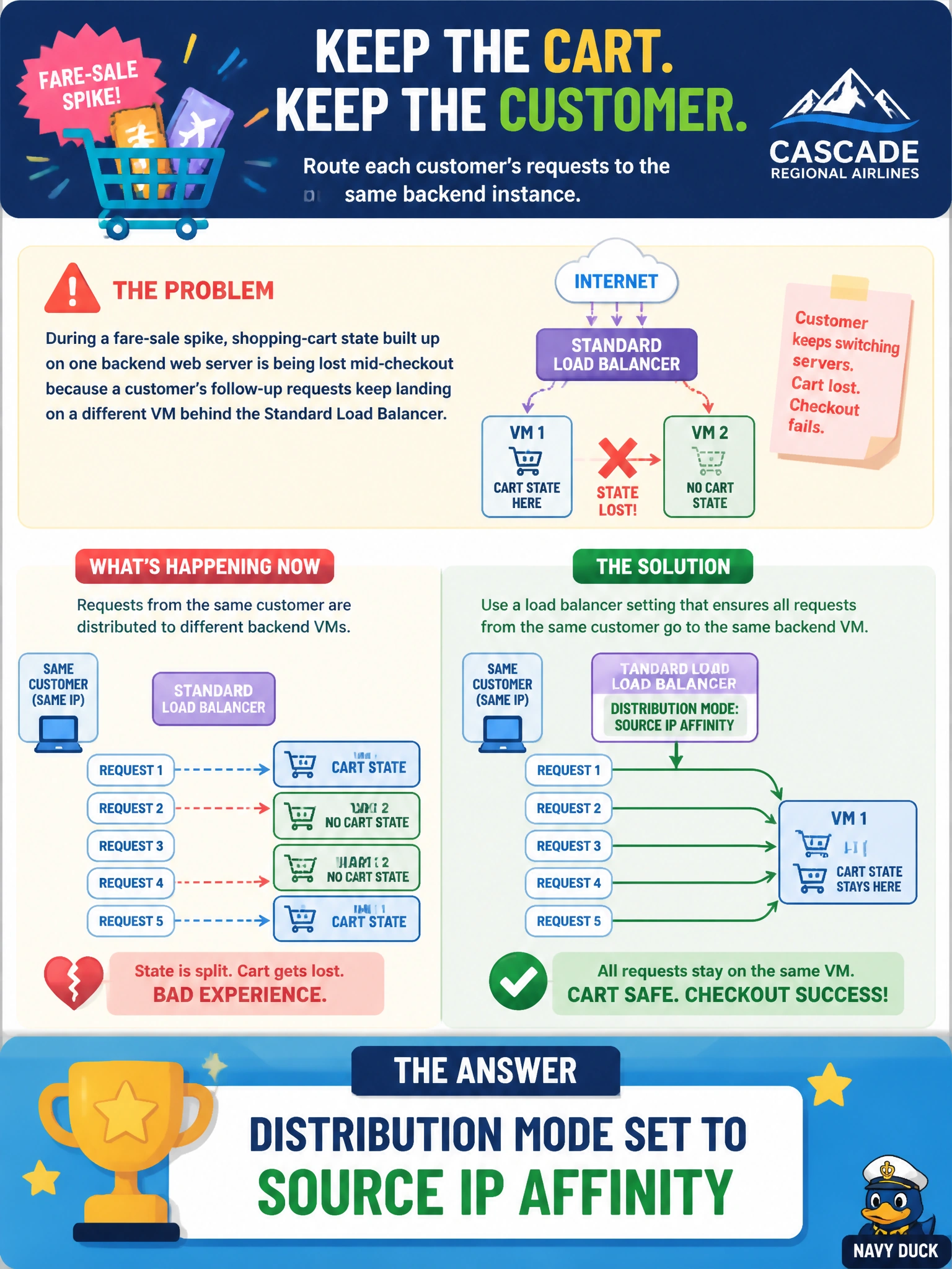 To Create an exciting colorful infographic that explains the concepts in the question: Question: During a fare-sale spike, Cascade Regional Airlines notices that shopping-cart state built up on one backend web server is being lost mid-checkout because a customer's follow-up requests keep landing on a different VM behind the Standard Load Balancer. Which load balancer setting should route all of that customer's requests back to the same backend instance for the duration of the session? Correct Answer: Distribution mode set to source IP affinity Put EVERY visible label in double quotes. No people. No A/B/C/D letters. In one of the four corners put a little "Navy Duck".