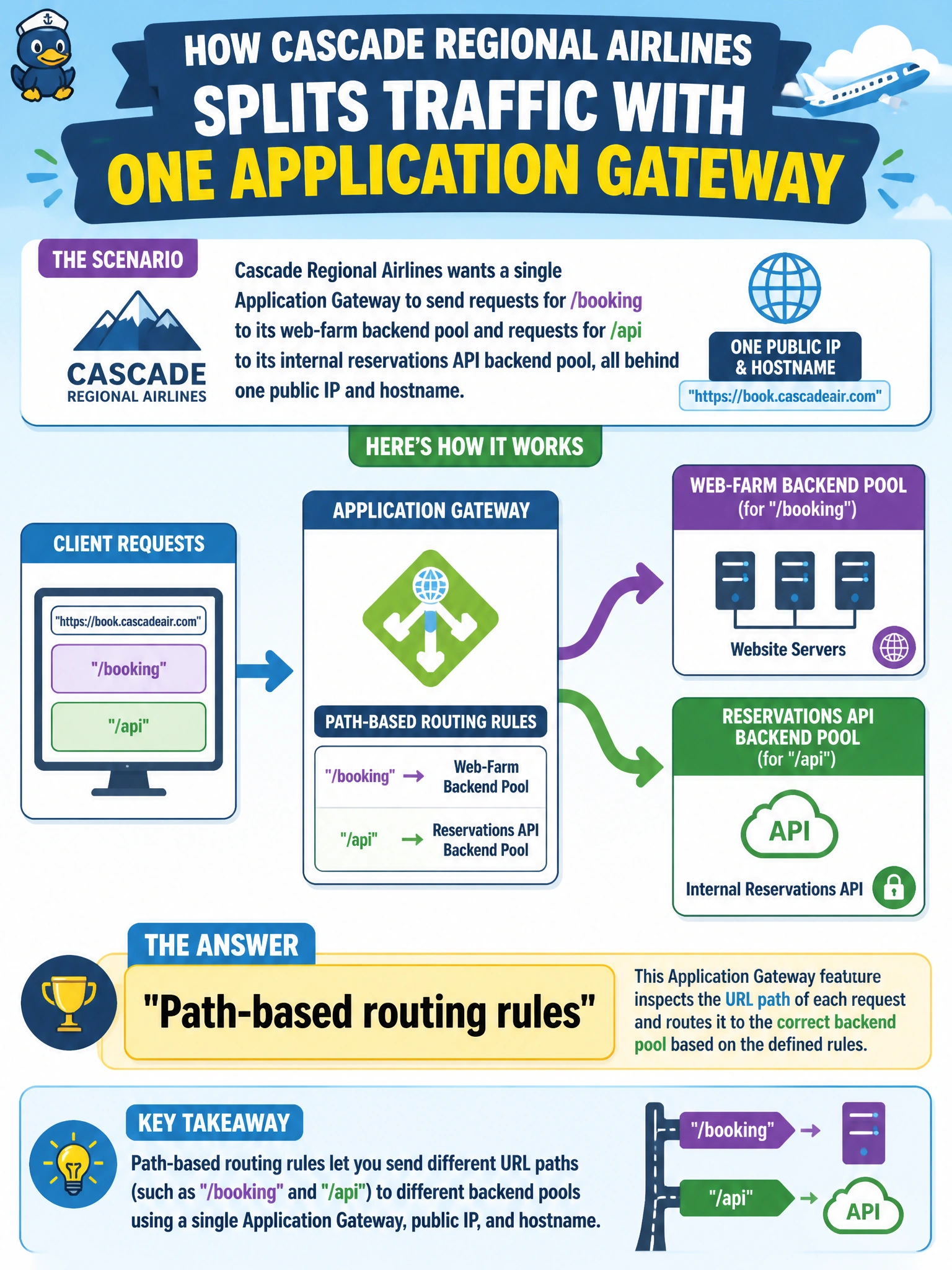 To Create an exciting colorful infographic that explains the concepts in the question: Question: Cascade Regional Airlines wants a single Application Gateway to send requests for /booking to its web-farm backend pool and requests for /api to its internal reservations API backend pool, all behind one public IP and hostname. Which Application Gateway feature accomplishes this split? Correct Answer: Path-based routing rules Put EVERY visible label in double quotes. No people. No A/B/C/D letters. In one of the four corners put a little "Navy Duck".