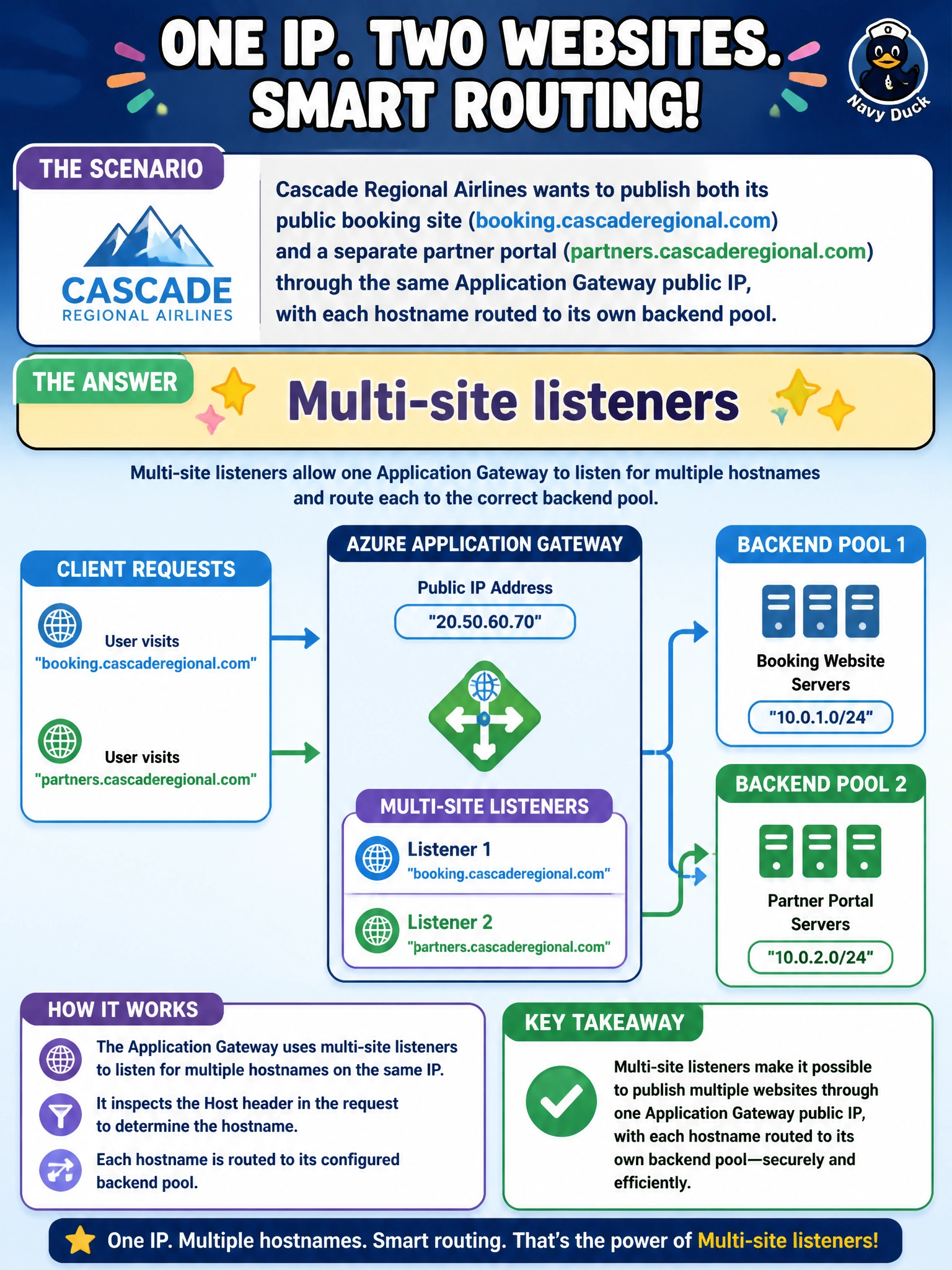 To Create an exciting colorful infographic that explains the concepts in the question: Question: Cascade Regional Airlines wants to publish both its public booking site (booking.cascaderegional.com) and a separate partner portal (partners.cascaderegional.com) through the same Application Gateway public IP, with each hostname routed to its own backend pool. Which Application Gateway feature makes this possible? Correct Answer: Multi-site listeners Put EVERY visible label in double quotes. No people. No A/B/C/D letters. In one of the four corners put a little "Navy Duck".