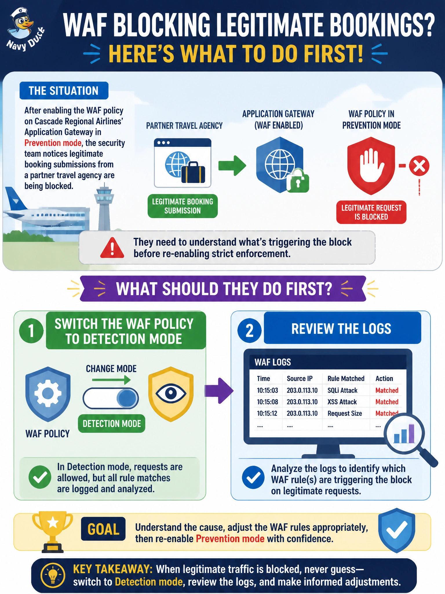 To Create an exciting colorful infographic that explains the concepts in the question: Question: After enabling the WAF policy on Cascade Regional Airlines' Application Gateway in Prevention mode, the security team notices legitimate booking submissions from a partner travel agency are being blocked, and they need to understand what's triggering the block before re-enabling strict enforcement. What should they do first? Correct Answer: Switch the WAF policy to Detection mode and review the logs Put EVERY visible label in double quotes. No people. No A/B/C/D letters. In one of the four corners put a little "Navy Duck".