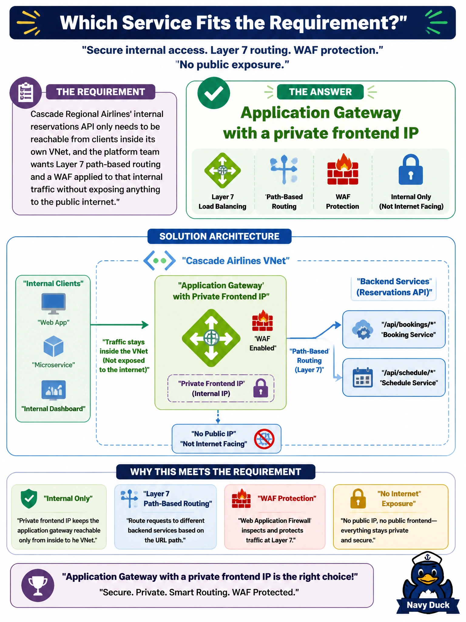 To Create an exciting colorful infographic that explains the concepts in the question: Question: Cascade Regional Airlines' internal reservations API only needs to be reachable from clients inside its own VNet, and the platform team wants Layer 7 path-based routing and a WAF applied to that internal traffic without exposing anything to the public internet. Which service fits this requirement? Correct Answer: Application Gateway with a private frontend IP Put EVERY visible label in double quotes. No people. No A/B/C/D letters. In one of the four corners put a little "Navy Duck".