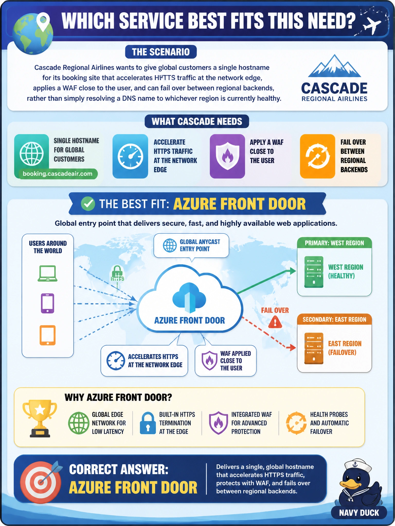 To Create an exciting colorful infographic that explains the concepts in the question: Question: Cascade Regional Airlines wants to give global customers a single hostname for its booking site that accelerates HTTPS traffic at the network edge, applies a WAF close to the user, and can fail over between regional backends, rather than simply resolving a DNS name to whichever region is currently healthy. Which service best fits this need? Correct Answer: Azure Front Door Put EVERY visible label in double quotes. No people. No A/B/C/D letters. In one of the four corners put a little "Navy Duck".