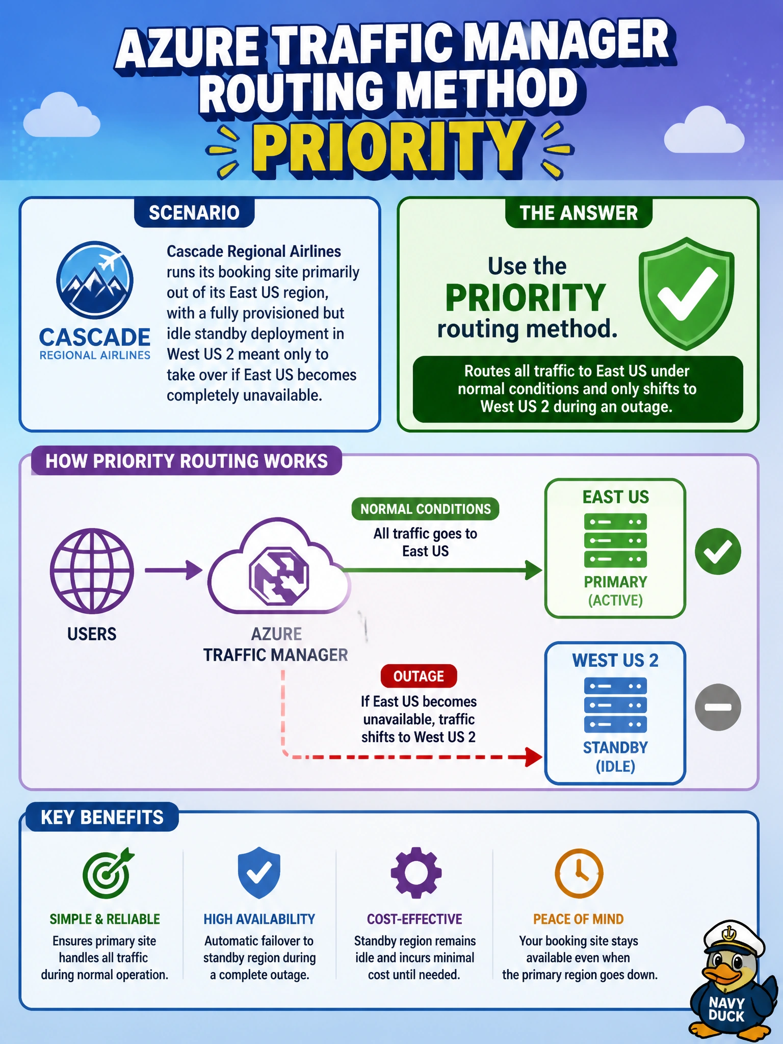 To Create an exciting colorful infographic that explains the concepts in the question: Question: Cascade Regional Airlines runs its booking site primarily out of its East US region, with a fully provisioned but idle standby deployment in West US 2 meant only to take over if East US becomes completely unavailable. Which Traffic Manager routing method should route all traffic to East US under normal conditions and only shift to West US 2 during an outage? Correct Answer: Priority Put EVERY visible label in double quotes. No people. No A/B/C/D letters. In one of the four corners put a little "Navy Duck".
