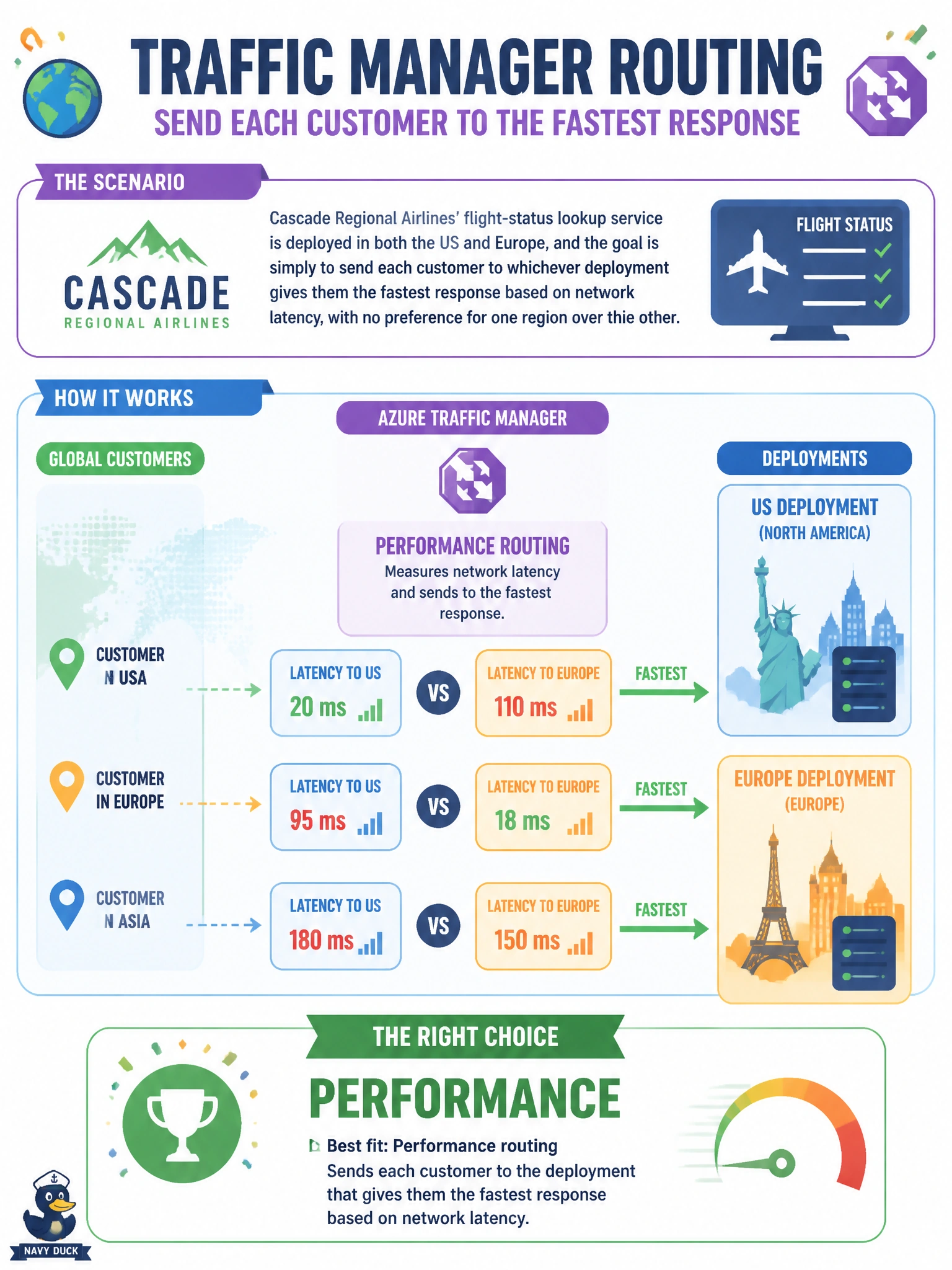 To Create an exciting colorful infographic that explains the concepts in the question: Question: Cascade Regional Airlines' flight-status lookup service is deployed in both the US and Europe, and the goal is simply to send each customer to whichever deployment gives them the fastest response based on network latency, with no preference for one region over the other. Which Traffic Manager routing method fits this goal? Correct Answer: Performance Put EVERY visible label in double quotes. No people. No A/B/C/D letters. In one of the four corners put a little "Navy Duck".
