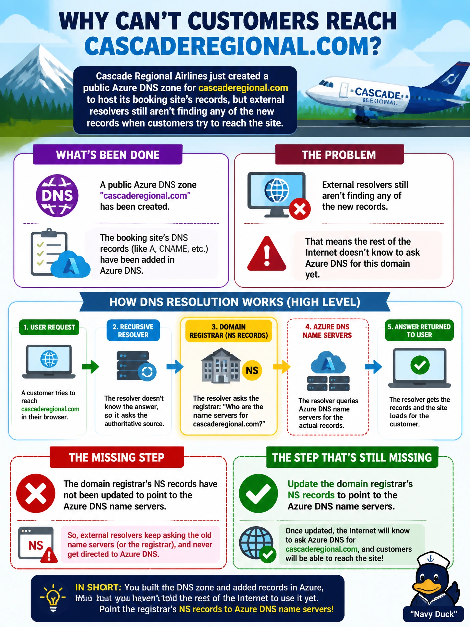 To Create an exciting colorful infographic that explains the concepts in the question: Question: Cascade Regional Airlines just created a public Azure DNS zone for cascaderegional.com to host its booking site's records, but external resolvers still aren't finding any of the new records when customers try to reach the site. What step is still missing? Correct Answer: Updating the domain registrar's NS records to point to the Azure DNS name servers Put EVERY visible label in double quotes. No people. No A/B/C/D letters. In one of the four corners put a little "Navy Duck".