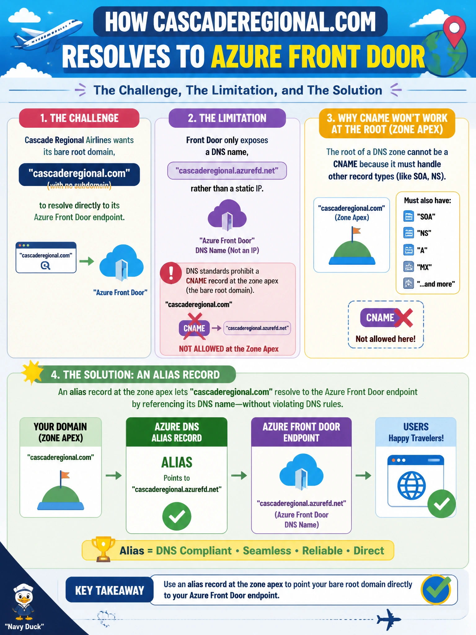 To Create an exciting colorful infographic that explains the concepts in the question: Question: Cascade Regional Airlines wants its bare root domain, cascaderegional.com (with no subdomain), to resolve directly to its Azure Front Door endpoint, but Front Door only exposes a DNS name rather than a static IP, and DNS standards prohibit a CNAME record at the zone apex. Which Azure DNS record type solves this? Correct Answer: An alias record Put EVERY visible label in double quotes. No people. No A/B/C/D letters. In one of the four corners put a little "Navy Duck".