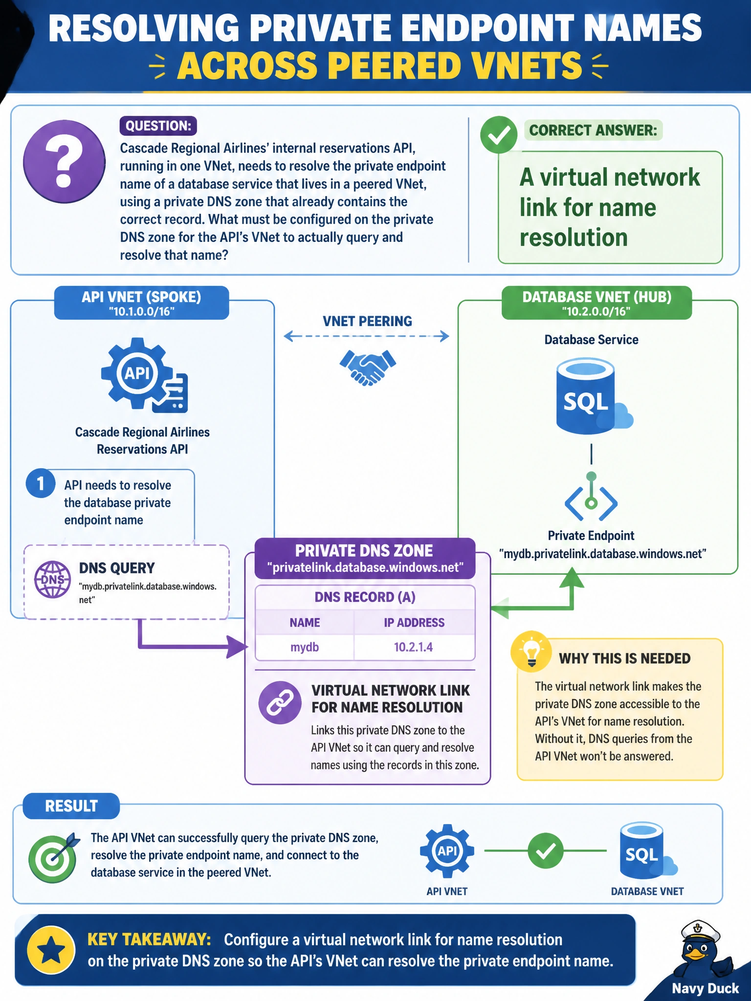 To Create an exciting colorful infographic that explains the concepts in the question: Question: Cascade Regional Airlines' internal reservations API, running in one VNet, needs to resolve the private endpoint name of a database service that lives in a peered VNet, using a private DNS zone that already contains the correct record. What must be configured on the private DNS zone for the API's VNet to actually query and resolve that name? Correct Answer: A virtual network link for name resolution Put EVERY visible label in double quotes. No people. No A/B/C/D letters. In one of the four corners put a little "Navy Duck".