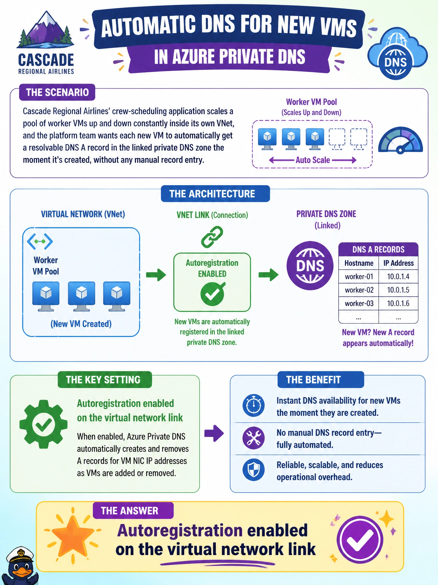 To Create an exciting colorful infographic that explains the concepts in the question: Question: Cascade Regional Airlines' crew-scheduling application scales a pool of worker VMs up and down constantly inside its own VNet, and the platform team wants each new VM to automatically get a resolvable DNS A record in the linked private DNS zone the moment it's created, without any manual record entry. Which private DNS zone setting achieves this? Correct Answer: Autoregistration enabled on the virtual network link Put EVERY visible label in double quotes. No people. No A/B/C/D letters. In one of the four corners put a little "Navy Duck".