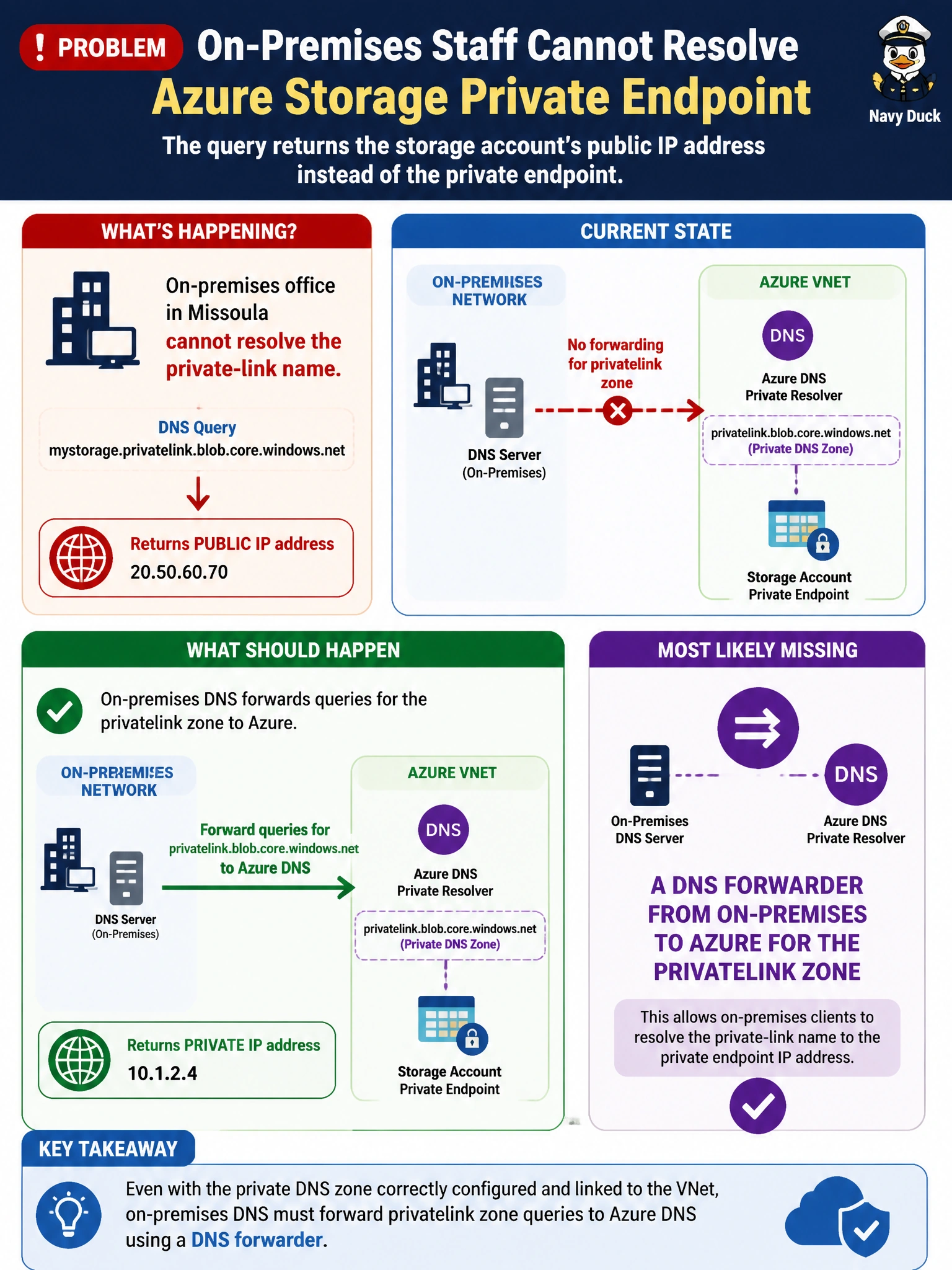 To Create an exciting colorful infographic that explains the concepts in the question: Question: Staff at Cascade Regional Airlines' on-premises office in Missoula report they cannot resolve the private-link name of an Azure storage account's private endpoint, and the query instead returns the storage account's public IP address. The privatelink DNS zone in Azure is correctly configured and linked to the VNet. What is most likely missing? Correct Answer: A DNS forwarder from on-premises to Azure for the privatelink zone Put EVERY visible label in double quotes. No people. No A/B/C/D letters. In one of the four corners put a little "Navy Duck".