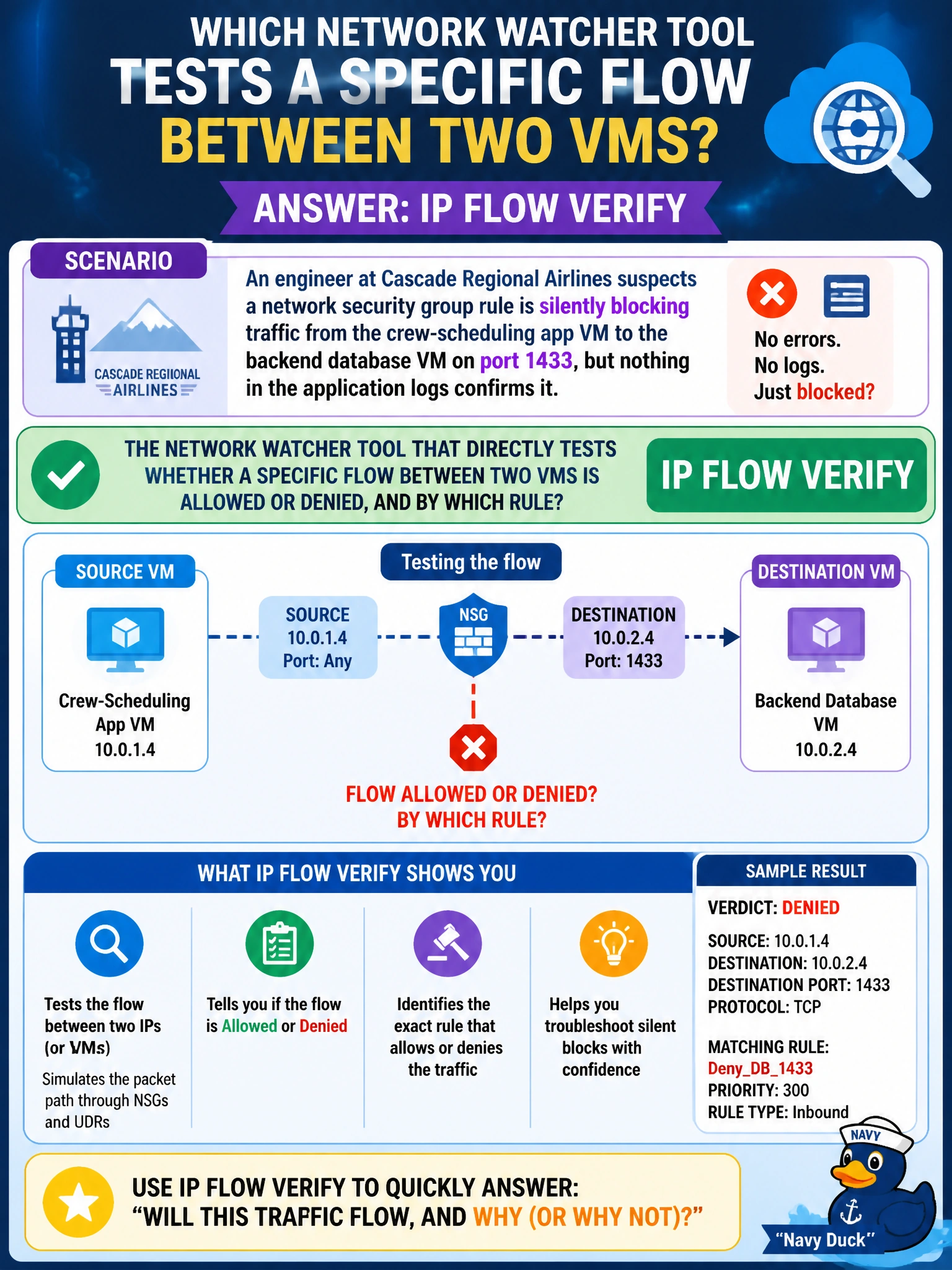 To Create an exciting colorful infographic that explains the concepts in the question: Question: An engineer at Cascade Regional Airlines suspects a network security group rule is silently blocking traffic from the crew-scheduling app VM to the backend database VM on port 1433, but nothing in the application logs confirms it. Which Network Watcher tool directly tests whether a specific flow between two VMs is allowed or denied, and by which rule? Correct Answer: IP flow verify Put EVERY visible label in double quotes. No people. No A/B/C/D letters. In one of the four corners put a little "Navy Duck".