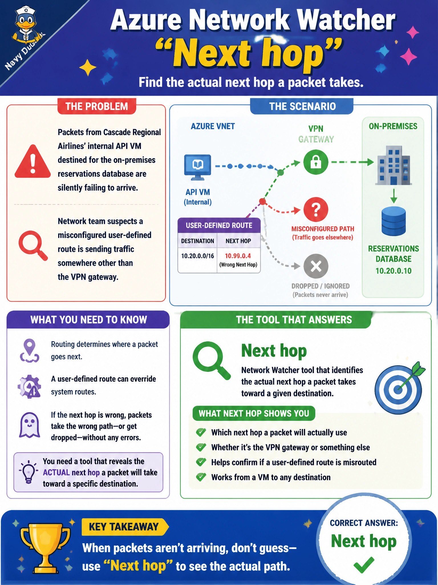 To Create an exciting colorful infographic that explains the concepts in the question: Question: Packets from Cascade Regional Airlines' internal API VM destined for the on-premises reservations database are silently failing to arrive, and the network team suspects a misconfigured user-defined route is sending traffic somewhere other than the VPN gateway. Which Network Watcher tool identifies the actual next hop a packet takes toward a given destination? Correct Answer: Next hop Put EVERY visible label in double quotes. No people. No A/B/C/D letters. In one of the four corners put a little "Navy Duck".