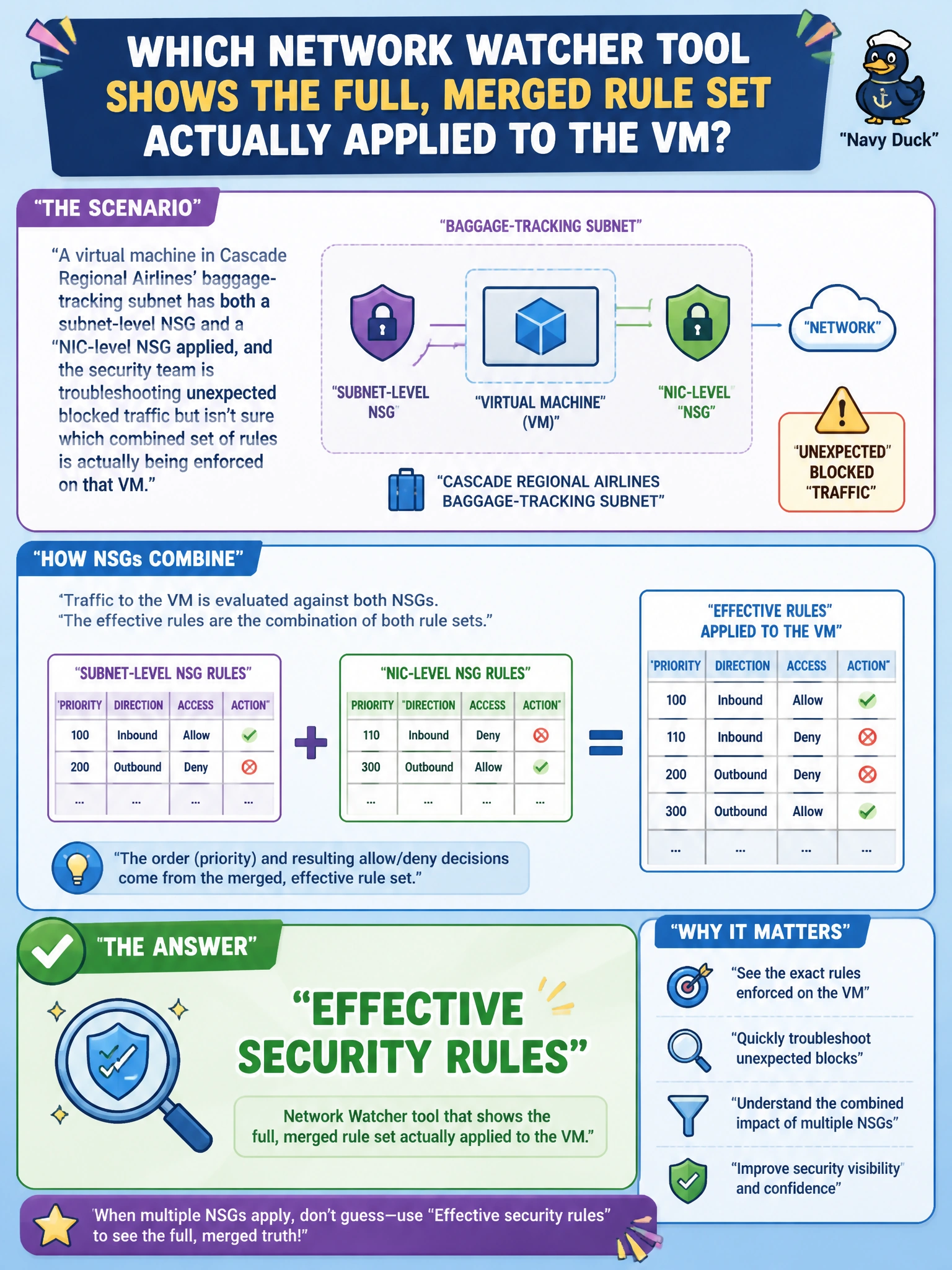 To Create an exciting colorful infographic that explains the concepts in the question: Question: A virtual machine in Cascade Regional Airlines' baggage-tracking subnet has both a subnet-level NSG and a NIC-level NSG applied, and the security team is troubleshooting unexpected blocked traffic but isn't sure which combined set of rules is actually being enforced on that VM. Which Network Watcher tool shows the full, merged rule set actually applied to the VM? Correct Answer: Effective security rules Put EVERY visible label in double quotes. No people. No A/B/C/D letters. In one of the four corners put a little "Navy Duck".