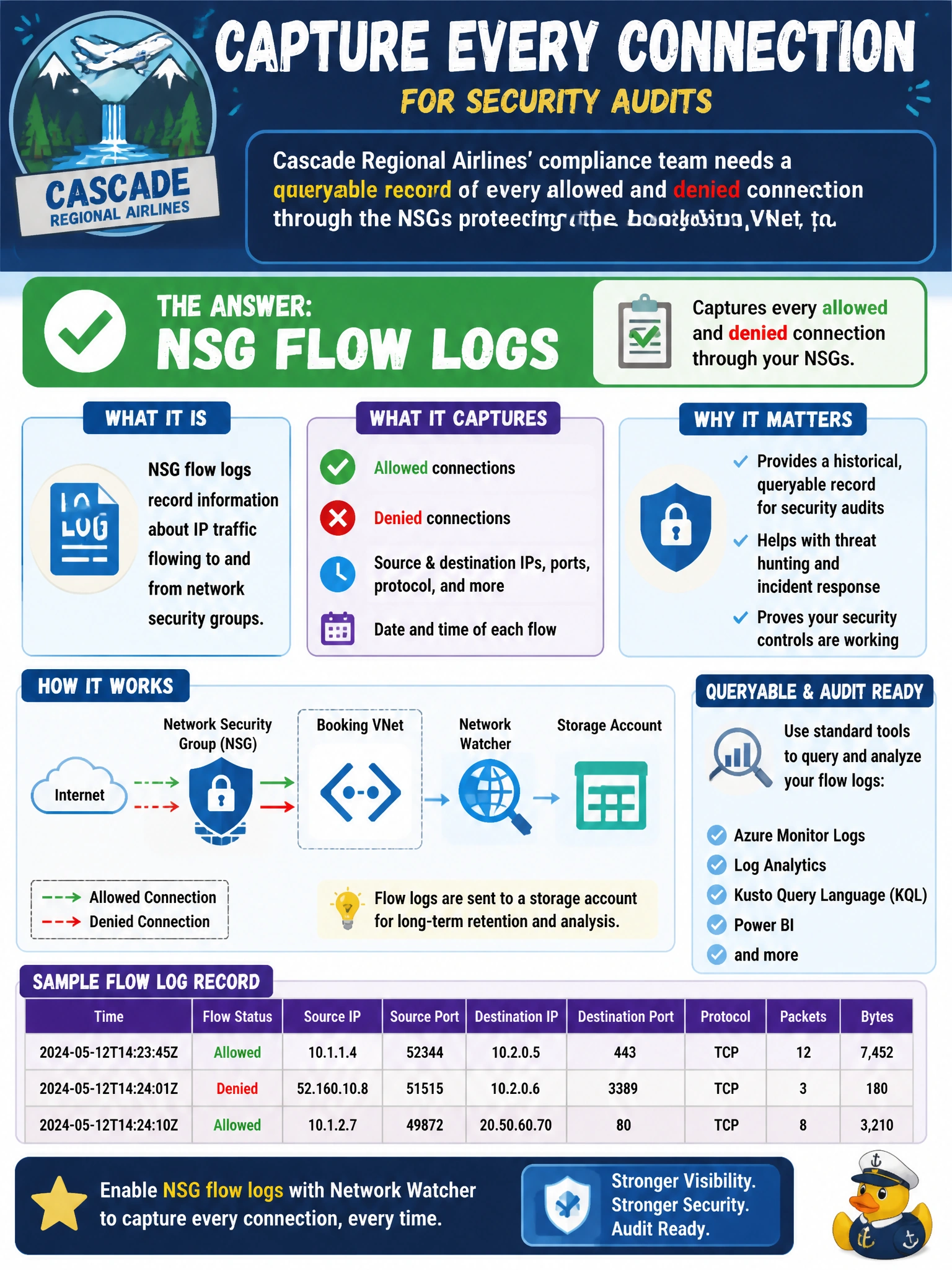 To Create an exciting colorful infographic that explains the concepts in the question: Question: Cascade Regional Airlines' compliance team needs a historical, queryable record of every allowed and denied connection through the NSGs protecting the booking VNet, to support an upcoming security audit. Which Network Watcher feature should be enabled to capture this? Correct Answer: NSG flow logs Put EVERY visible label in double quotes. No people. No A/B/C/D letters. In one of the four corners put a little "Navy Duck".
