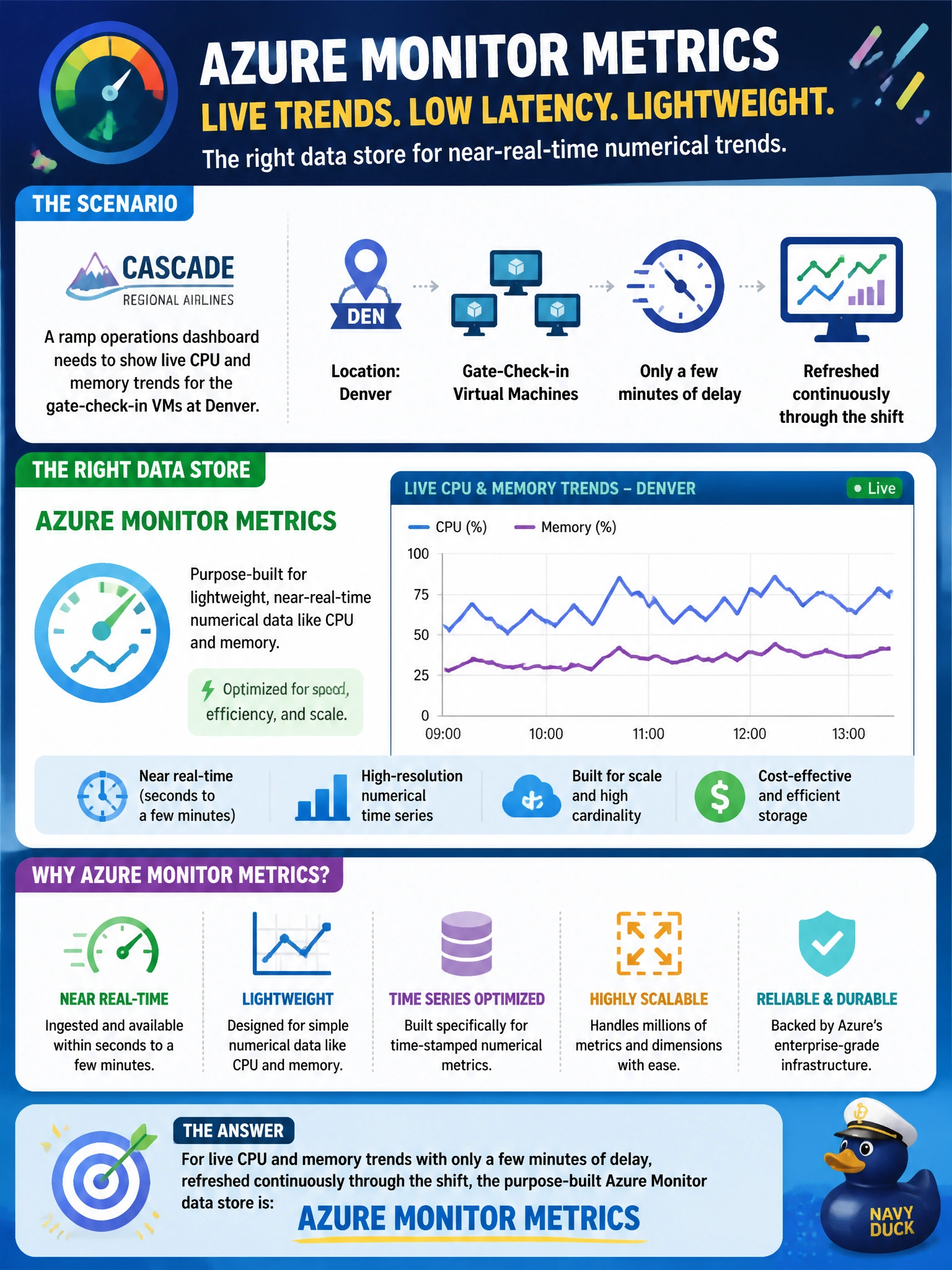 To Create an exciting colorful infographic that explains the concepts in the question: Question: At Cascade Regional Airlines, a ramp operations dashboard needs to show live CPU and memory trends for the gate-check-in VMs at Denver with only a few minutes of delay, refreshed continuously through the shift. Which Azure Monitor data store is purpose-built for this kind of lightweight, near-real-time numerical trend? Correct Answer: Azure Monitor Metrics Put EVERY visible label in double quotes. No people. No A/B/C/D letters. In one of the four corners put a little "Navy Duck".