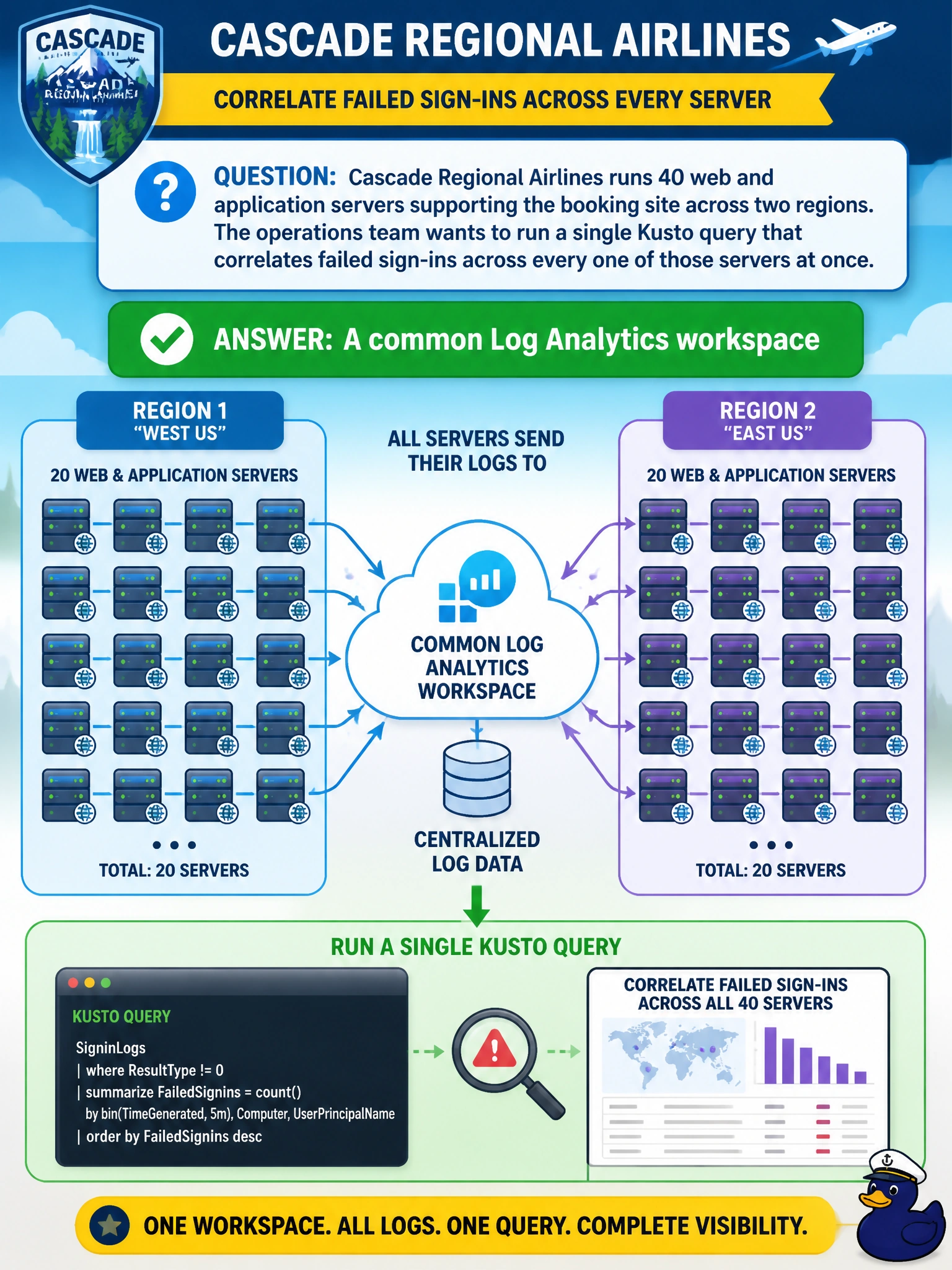 To Create an exciting colorful infographic that explains the concepts in the question: Question: Cascade Regional Airlines runs 40 web and application servers supporting the booking site across two regions. The operations team wants to run a single Kusto query that correlates failed sign-ins across every one of those servers at once. What should the servers be configured to send their logs to? Correct Answer: A common Log Analytics workspace Put EVERY visible label in double quotes. No people. No A/B/C/D letters. In one of the four corners put a little "Navy Duck".