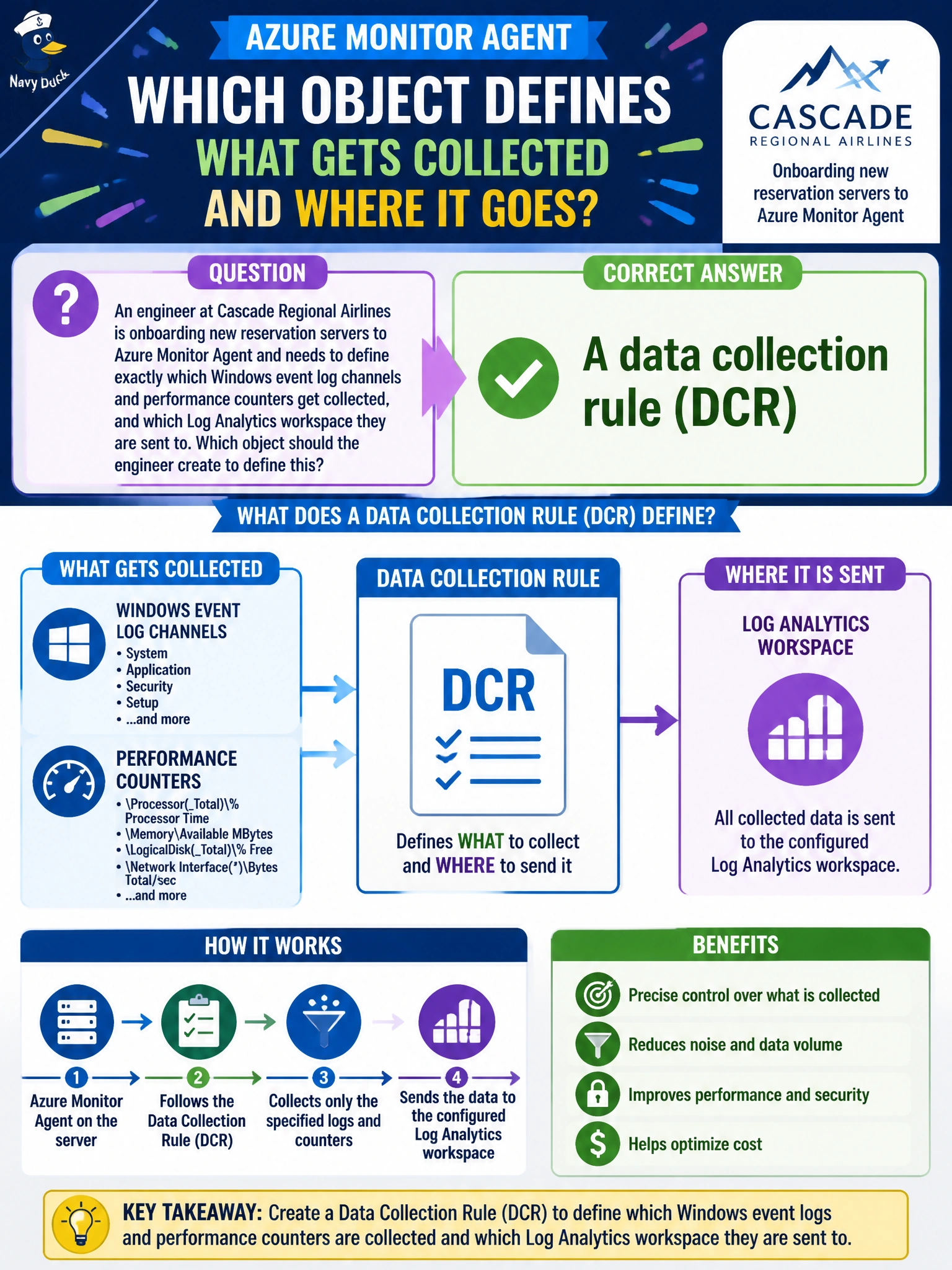 To Create an exciting colorful infographic that explains the concepts in the question: Question: An engineer at Cascade Regional Airlines is onboarding new reservation servers to Azure Monitor Agent and needs to define exactly which Windows event log channels and performance counters get collected, and which Log Analytics workspace they are sent to. Which object should the engineer create to define this? Correct Answer: A data collection rule (DCR) Put EVERY visible label in double quotes. No people. No A/B/C/D letters. In one of the four corners put a little "Navy Duck".