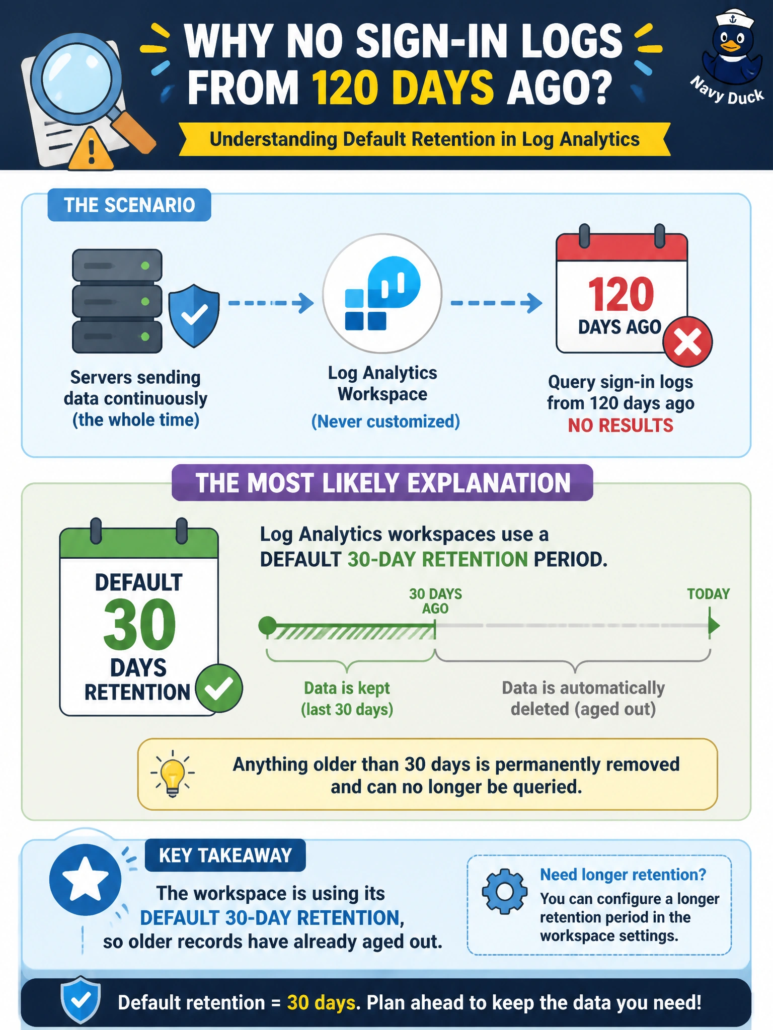 To Create an exciting colorful infographic that explains the concepts in the question: Question: During a compliance audit, Cascade Regional Airlines' security team tries to query sign-in log records from 120 days ago in their Log Analytics workspace and gets no results, even though the servers were sending data the whole time. The workspace was never customized. What is the most likely explanation? Correct Answer: The workspace is using its default 30-day retention, so older records have already aged out Put EVERY visible label in double quotes. No people. No A/B/C/D letters. In one of the four corners put a little "Navy Duck".