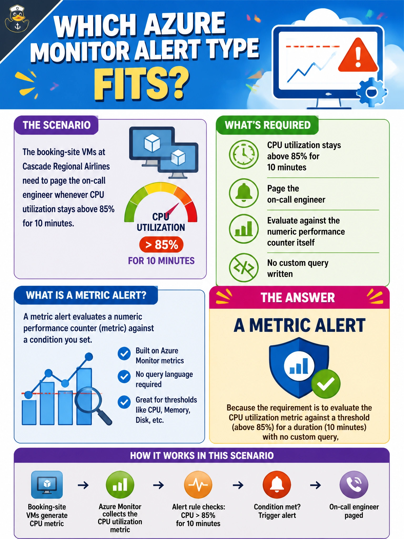 To Create an exciting colorful infographic that explains the concepts in the question: Question: The booking-site VMs at Cascade Regional Airlines need to page the on-call engineer whenever CPU utilization stays above 85% for 10 minutes. The team wants this evaluated against the numeric performance counter itself, with no custom query written. Which Azure Monitor alert type fits? Correct Answer: A metric alert Put EVERY visible label in double quotes. No people. No A/B/C/D letters. In one of the four corners put a little "Navy Duck".