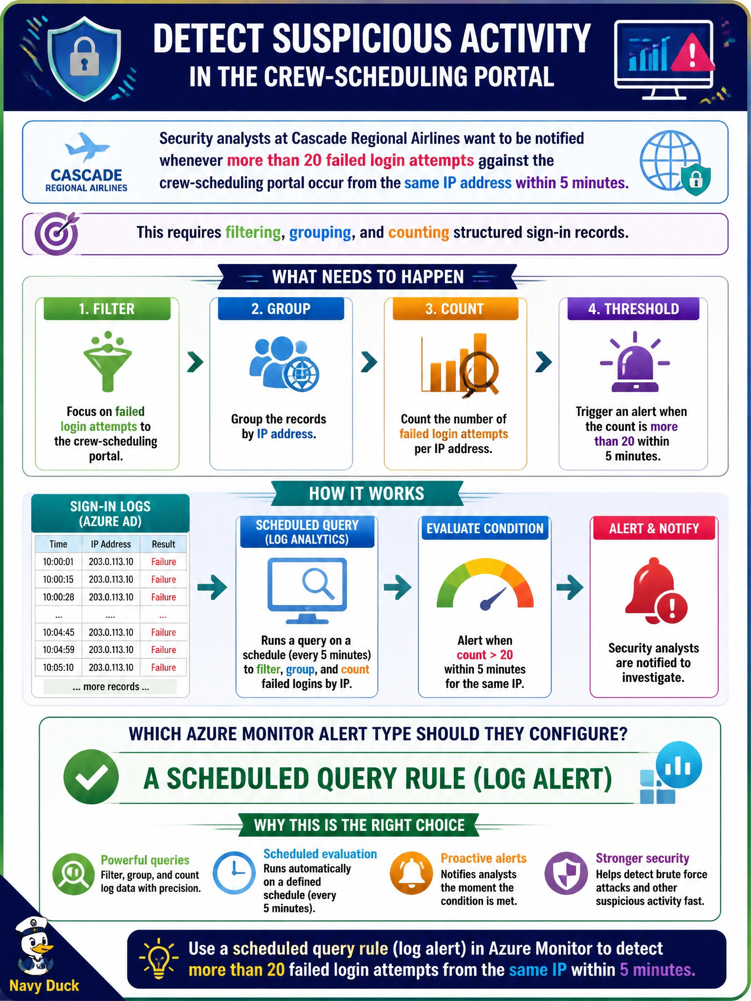 To Create an exciting colorful infographic that explains the concepts in the question: Question: Security analysts at Cascade Regional Airlines want to be notified whenever more than 20 failed login attempts against the crew-scheduling portal occur from the same IP address within 5 minutes. This requires filtering, grouping, and counting structured sign-in records. Which Azure Monitor alert type should they configure? Correct Answer: A scheduled query rule (log alert) Put EVERY visible label in double quotes. No people. No A/B/C/D letters. In one of the four corners put a little "Navy Duck".