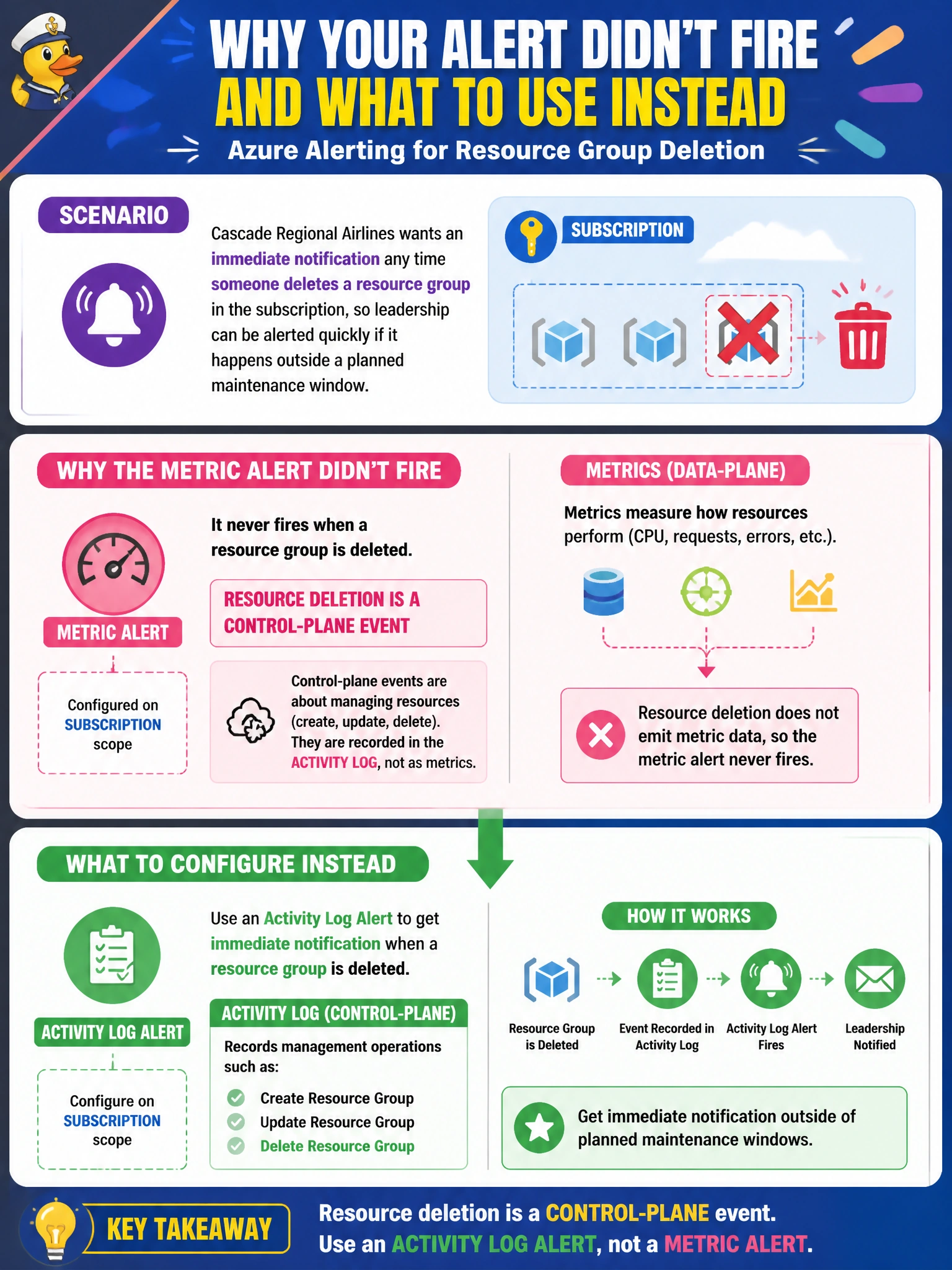 To Create an exciting colorful infographic that explains the concepts in the question: Question: Cascade Regional Airlines wants an immediate notification any time someone deletes a resource group in the subscription, so leadership can be alerted quickly if it happens outside a planned maintenance window. An engineer configures a metric alert on the subscription scope, but it never fires when a test resource group is deleted. What is the most likely reason, and what should be configured instead? Correct Answer: Resource deletion is a control-plane event, so it belongs to the activity log, and an activity log alert is needed instead of a metric alert Put EVERY visible label in double quotes. No people. No A/B/C/D letters. In one of the four corners put a little "Navy Duck".