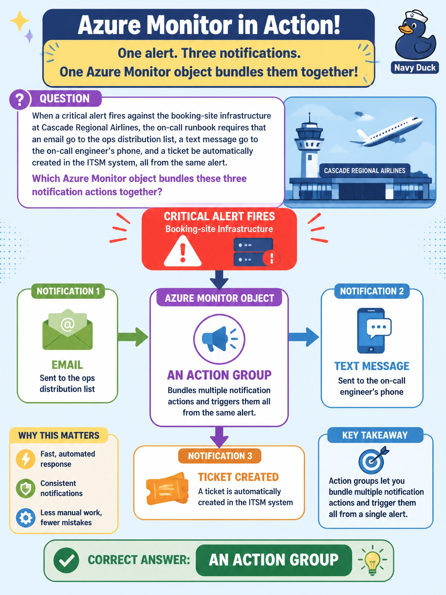 To Create an exciting colorful infographic that explains the concepts in the question: Question: When a critical alert fires against the booking-site infrastructure at Cascade Regional Airlines, the on-call runbook requires that an email go to the ops distribution list, a text message go to the on-call engineer's phone, and a ticket be automatically created in the ITSM system, all from the same alert. Which Azure Monitor object bundles these three notification actions together? Correct Answer: An action group Put EVERY visible label in double quotes. No people. No A/B/C/D letters. In one of the four corners put a little "Navy Duck".