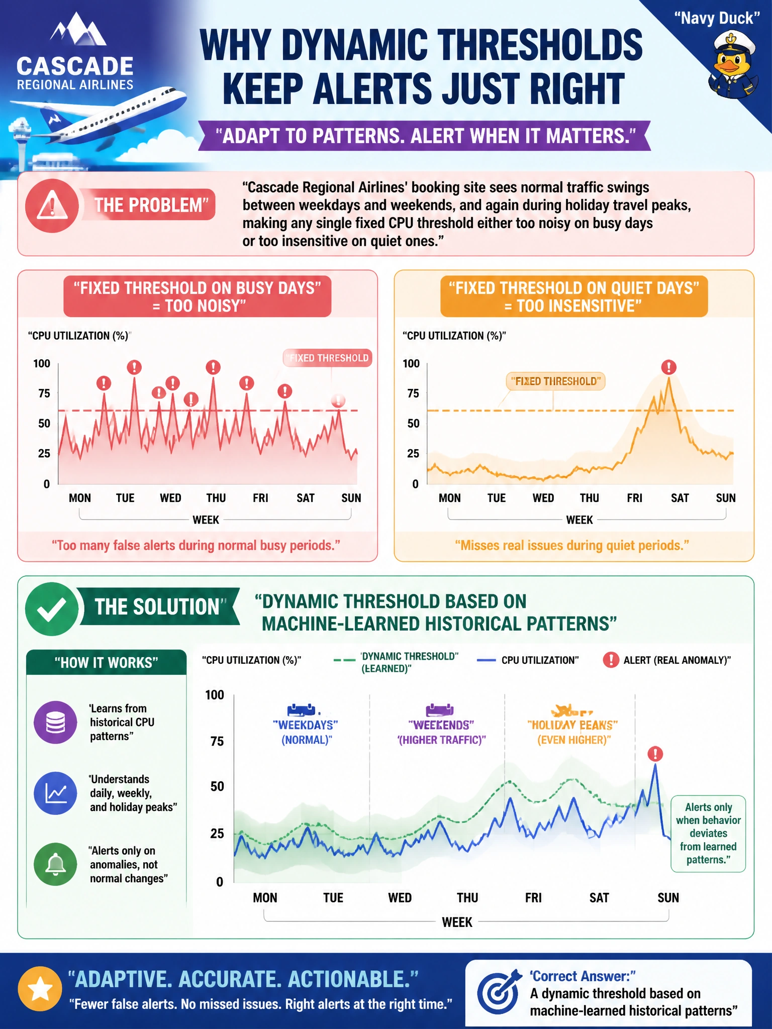To Create an exciting colorful infographic that explains the concepts in the question: Question: Cascade Regional Airlines' booking site sees normal traffic swings between weekdays and weekends, and again during holiday travel peaks, making any single fixed CPU threshold either too noisy on busy days or too insensitive on quiet ones. Which metric alert configuration adapts the threshold automatically to these learned patterns? Correct Answer: A dynamic threshold based on machine-learned historical patterns Put EVERY visible label in double quotes. No people. No A/B/C/D letters. In one of the four corners put a little "Navy Duck".
