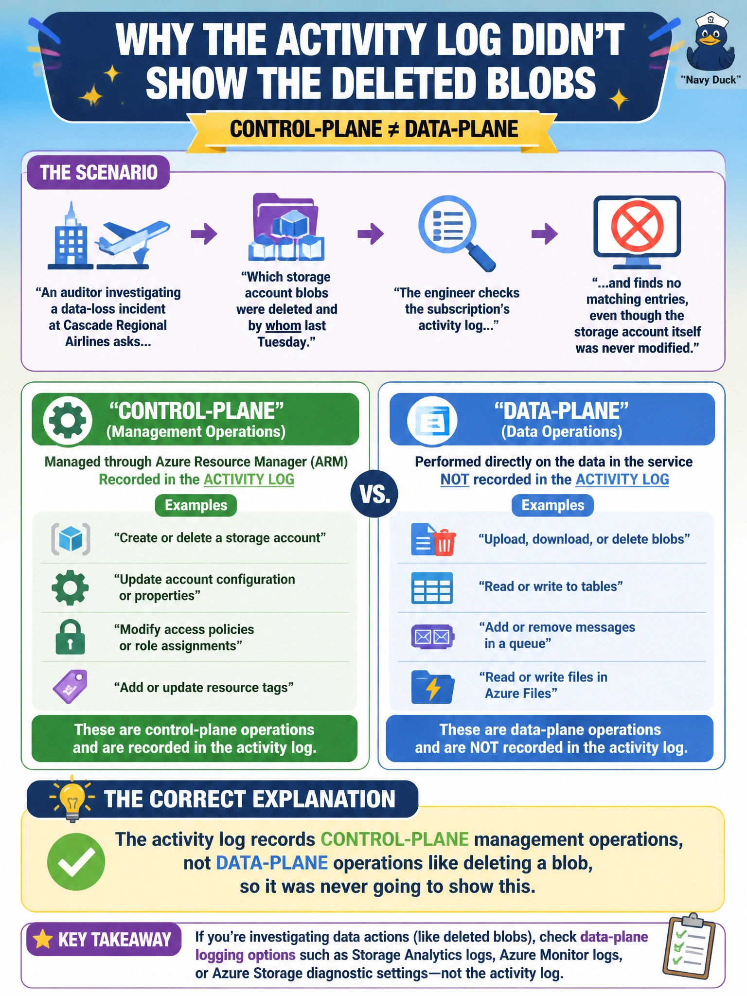 To Create an exciting colorful infographic that explains the concepts in the question: Question: An auditor investigating a data-loss incident at Cascade Regional Airlines asks which storage account blobs were deleted and by whom last Tuesday. The engineer checks the subscription's activity log and finds no matching entries, even though the storage account itself was never modified. What is the correct explanation? Correct Answer: The activity log records control-plane management operations, not data-plane operations like deleting a blob, so it was never going to show this Put EVERY visible label in double quotes. No people. No A/B/C/D letters. In one of the four corners put a little "Navy Duck".