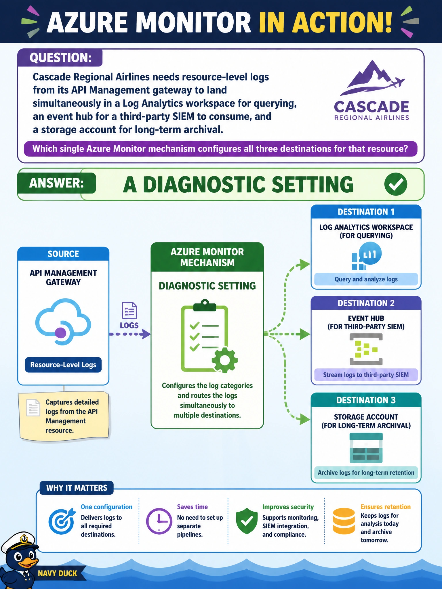 To Create an exciting colorful infographic that explains the concepts in the question: Question: Cascade Regional Airlines needs resource-level logs from its API Management gateway to land simultaneously in a Log Analytics workspace for querying, an event hub for a third-party SIEM to consume, and a storage account for long-term archival. Which single Azure Monitor mechanism configures all three destinations for that resource? Correct Answer: A diagnostic setting Put EVERY visible label in double quotes. No people. No A/B/C/D letters. In one of the four corners put a little "Navy Duck".