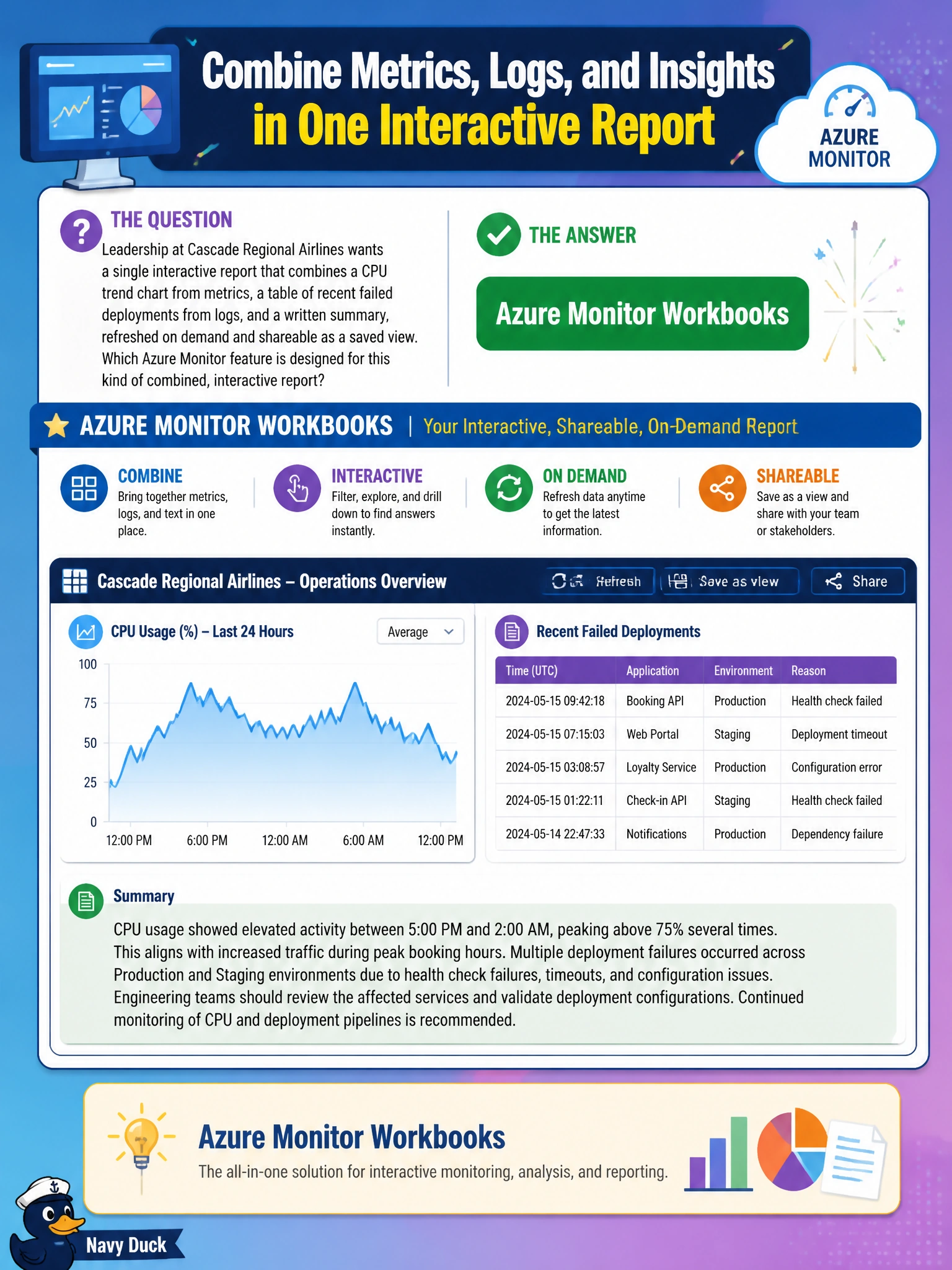 To Create an exciting colorful infographic that explains the concepts in the question: Question: Leadership at Cascade Regional Airlines wants a single interactive report that combines a CPU trend chart from metrics, a table of recent failed deployments from logs, and a written summary, refreshed on demand and shareable as a saved view. Which Azure Monitor feature is designed for this kind of combined, interactive report? Correct Answer: Azure Monitor Workbooks Put EVERY visible label in double quotes. No people. No A/B/C/D letters. In one of the four corners put a little "Navy Duck".