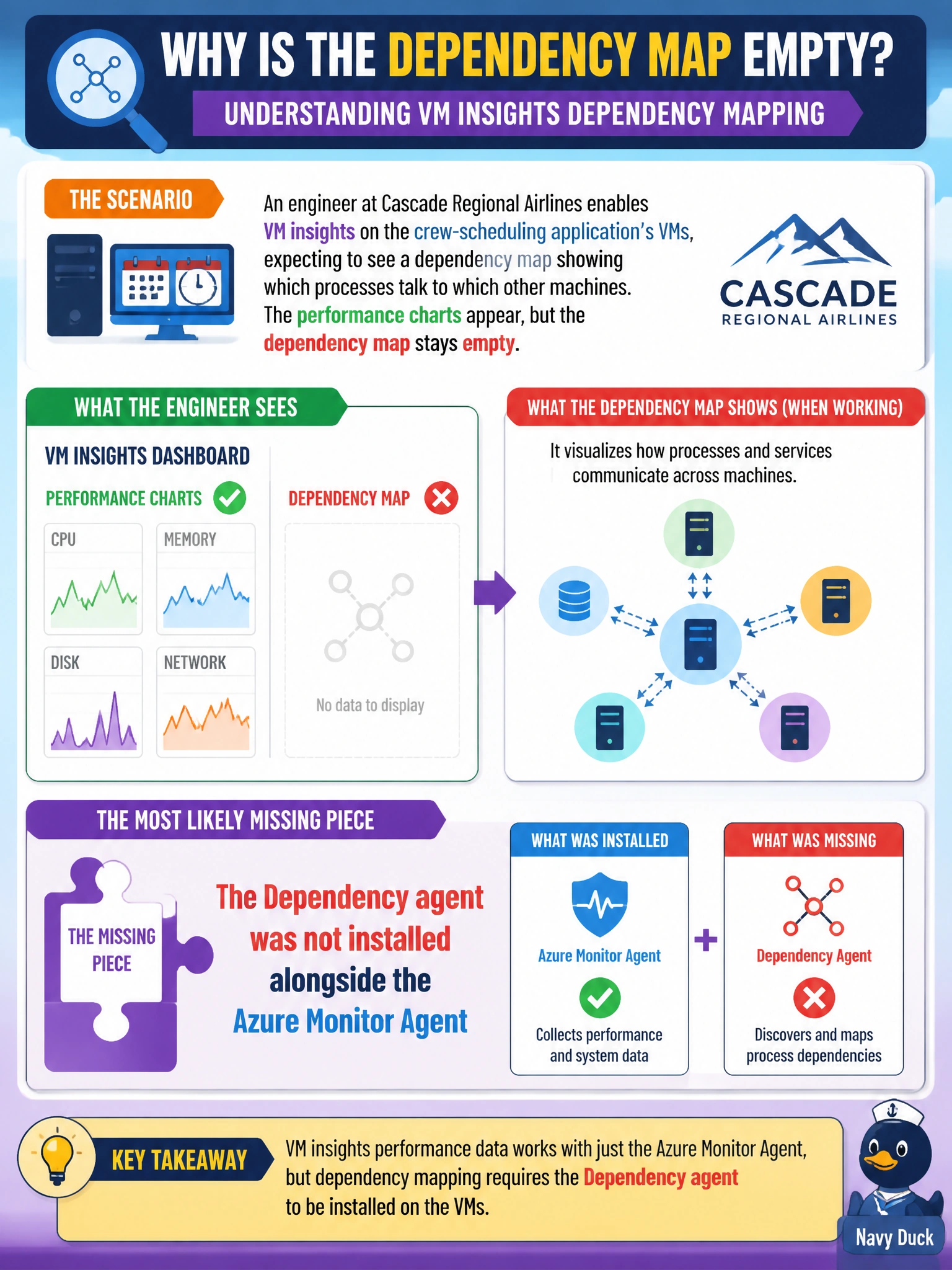 To Create an exciting colorful infographic that explains the concepts in the question: Question: An engineer at Cascade Regional Airlines enables VM insights on the crew-scheduling application's VMs, expecting to see a dependency map showing which processes talk to which other machines. The performance charts appear, but the dependency map stays empty. What is the most likely missing piece? Correct Answer: The Dependency agent was not installed alongside the Azure Monitor Agent Put EVERY visible label in double quotes. No people. No A/B/C/D letters. In one of the four corners put a little "Navy Duck".