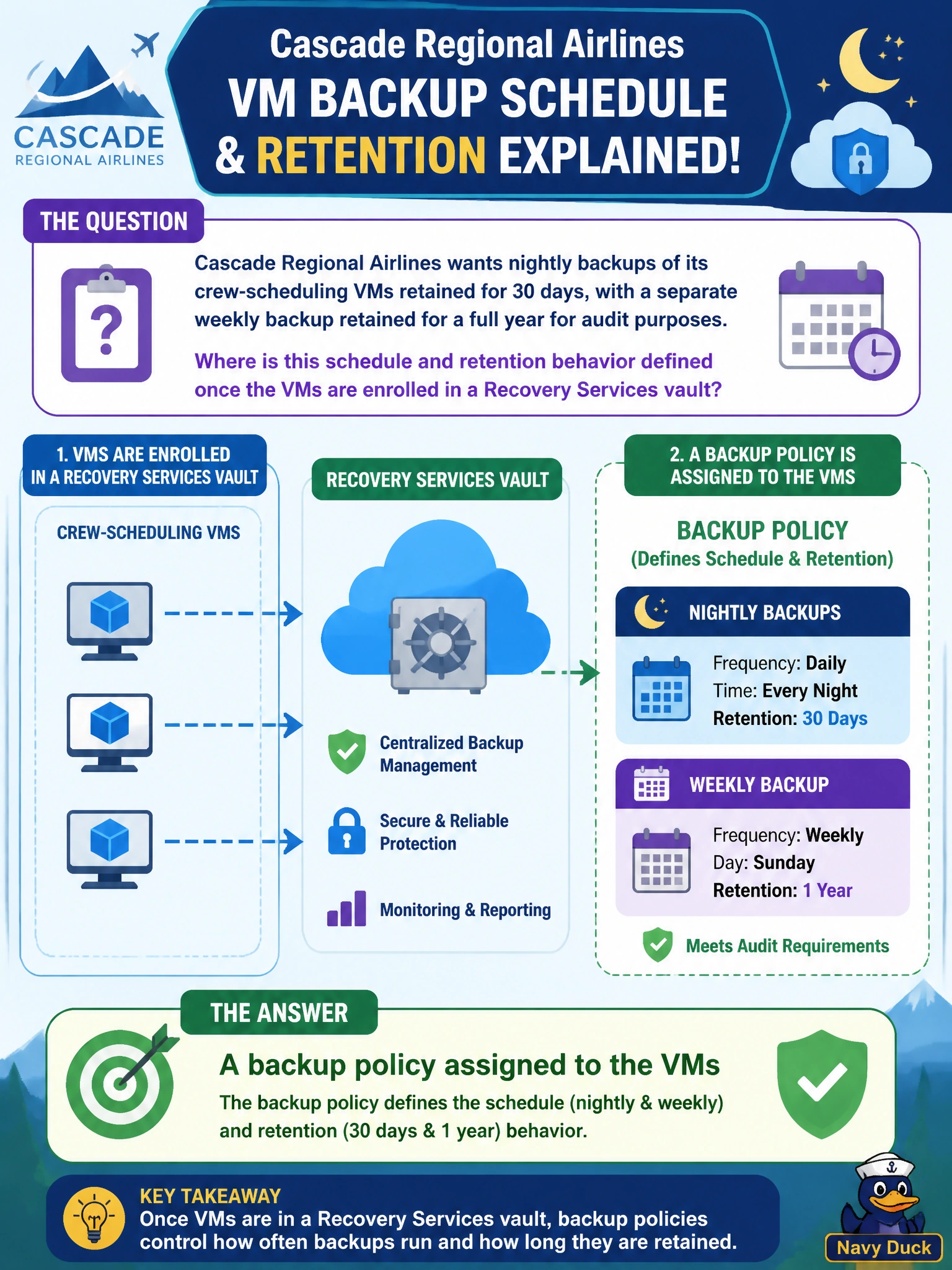 To Create an exciting colorful infographic that explains the concepts in the question: Question: Cascade Regional Airlines wants nightly backups of its crew-scheduling VMs retained for 30 days, with a separate weekly backup retained for a full year for audit purposes. Where is this schedule and retention behavior defined once the VMs are enrolled in a Recovery Services vault? Correct Answer: A backup policy assigned to the VMs Put EVERY visible label in double quotes. No people. No A/B/C/D letters. In one of the four corners put a little "Navy Duck".