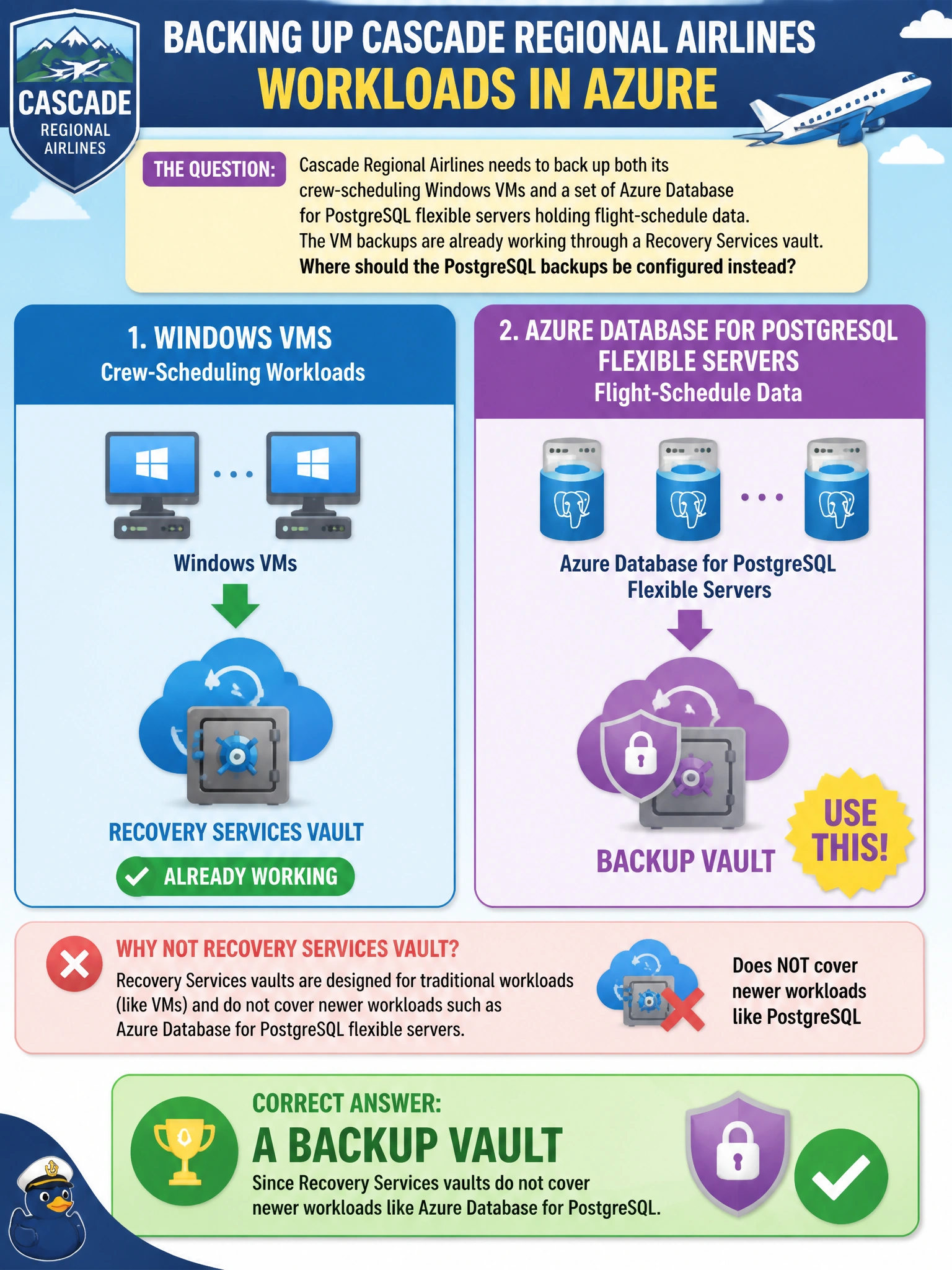 To Create an exciting colorful infographic that explains the concepts in the question: Question: Cascade Regional Airlines needs to back up both its crew-scheduling Windows VMs and a set of Azure Database for PostgreSQL flexible servers holding flight-schedule data. The VM backups are already working through a Recovery Services vault. Where should the PostgreSQL backups be configured instead? Correct Answer: A Backup vault, since Recovery Services vaults do not cover newer workloads like Azure Database for PostgreSQL Put EVERY visible label in double quotes. No people. No A/B/C/D letters. In one of the four corners put a little "Navy Duck".