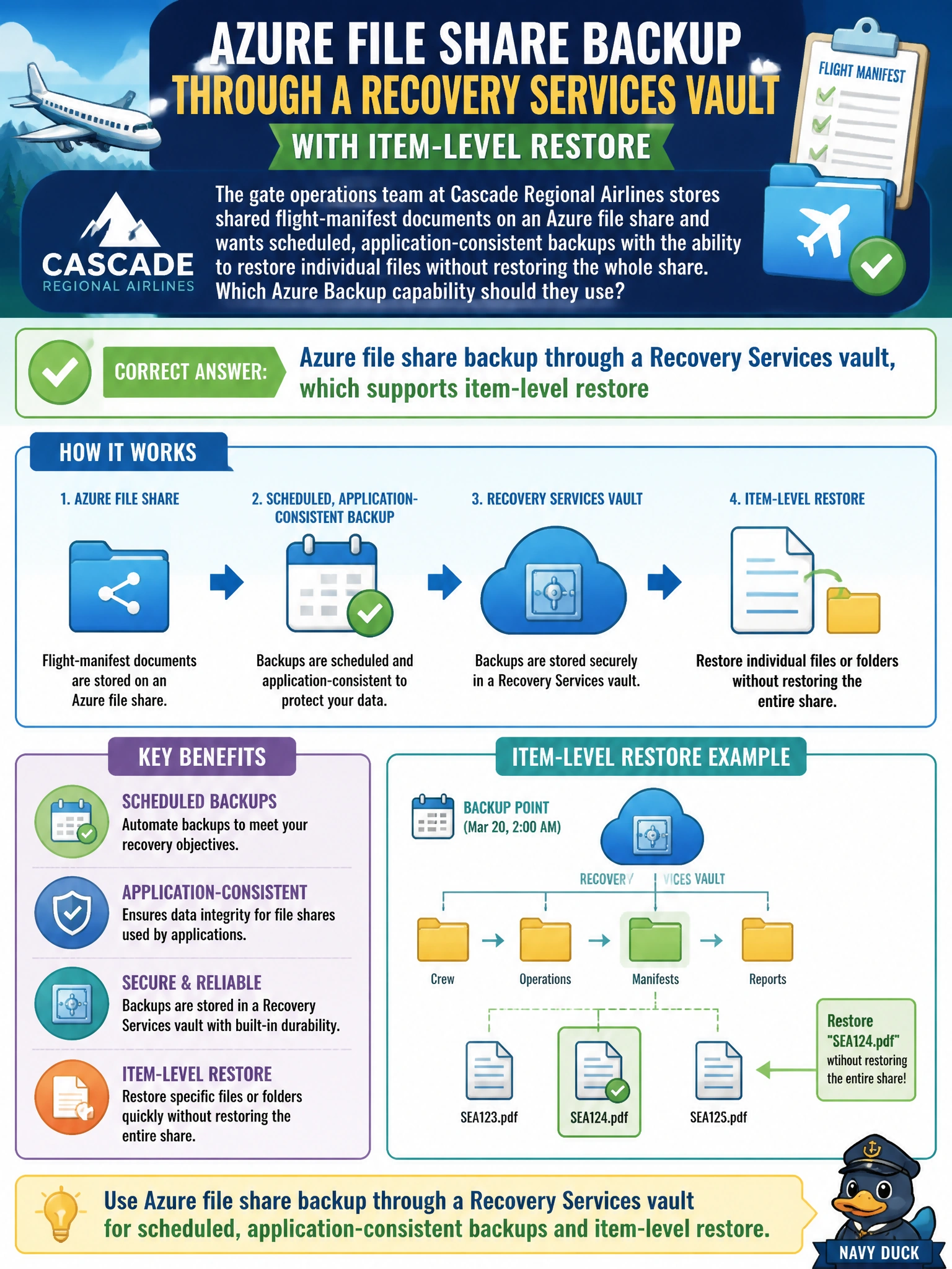 To Create an exciting colorful infographic that explains the concepts in the question: Question: The gate operations team at Cascade Regional Airlines stores shared flight-manifest documents on an Azure file share and wants scheduled, application-consistent backups with the ability to restore individual files without restoring the whole share. Which Azure Backup capability should they use? Correct Answer: Azure file share backup through a Recovery Services vault, which supports item-level restore Put EVERY visible label in double quotes. No people. No A/B/C/D letters. In one of the four corners put a little "Navy Duck".