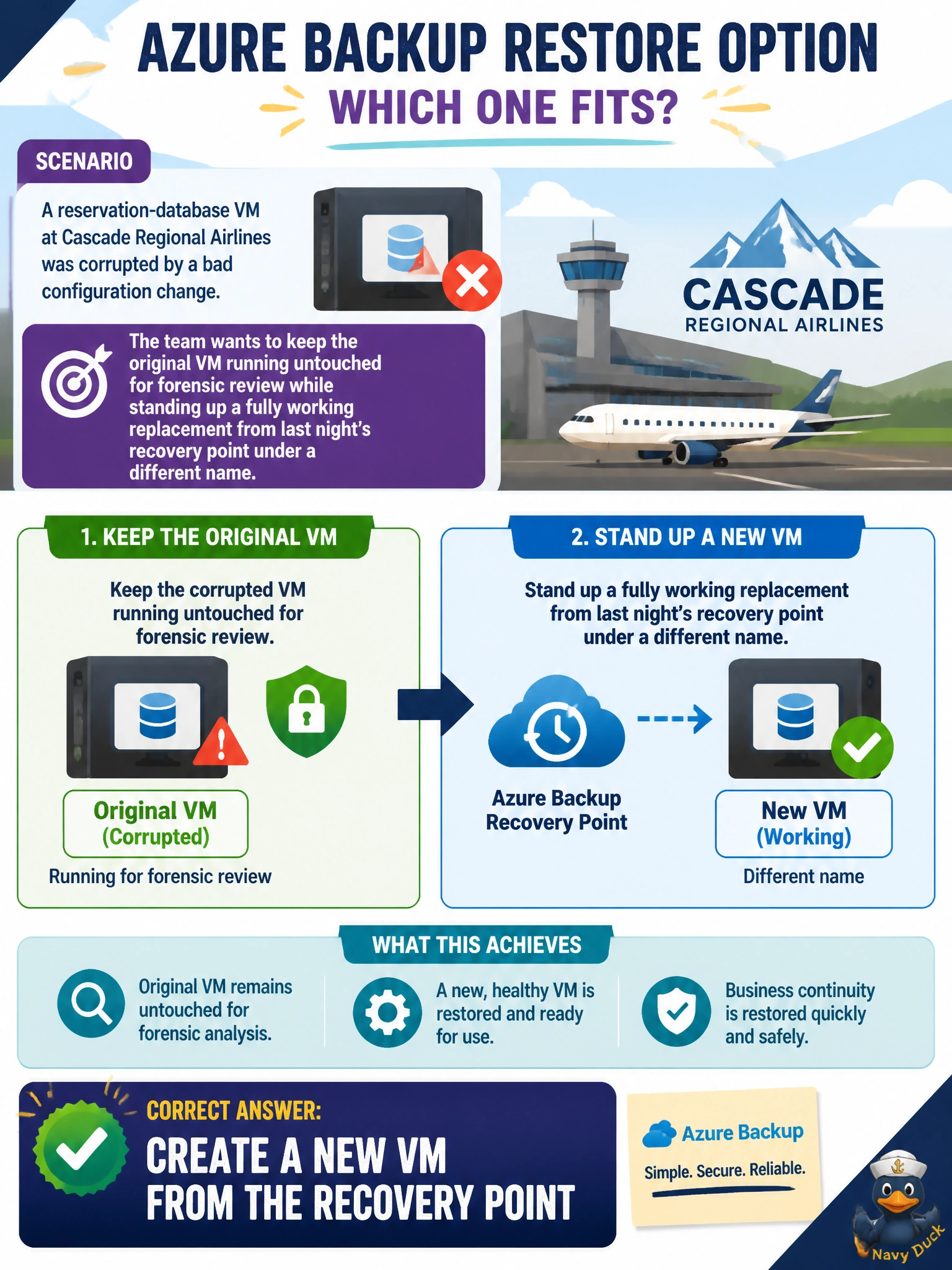 To Create an exciting colorful infographic that explains the concepts in the question: Question: A reservation-database VM at Cascade Regional Airlines was corrupted by a bad configuration change. The team wants to keep the original VM running untouched for forensic review while standing up a fully working replacement from last night's recovery point under a different name. Which Azure Backup restore option fits? Correct Answer: Create a new VM from the recovery point Put EVERY visible label in double quotes. No people. No A/B/C/D letters. In one of the four corners put a little "Navy Duck".