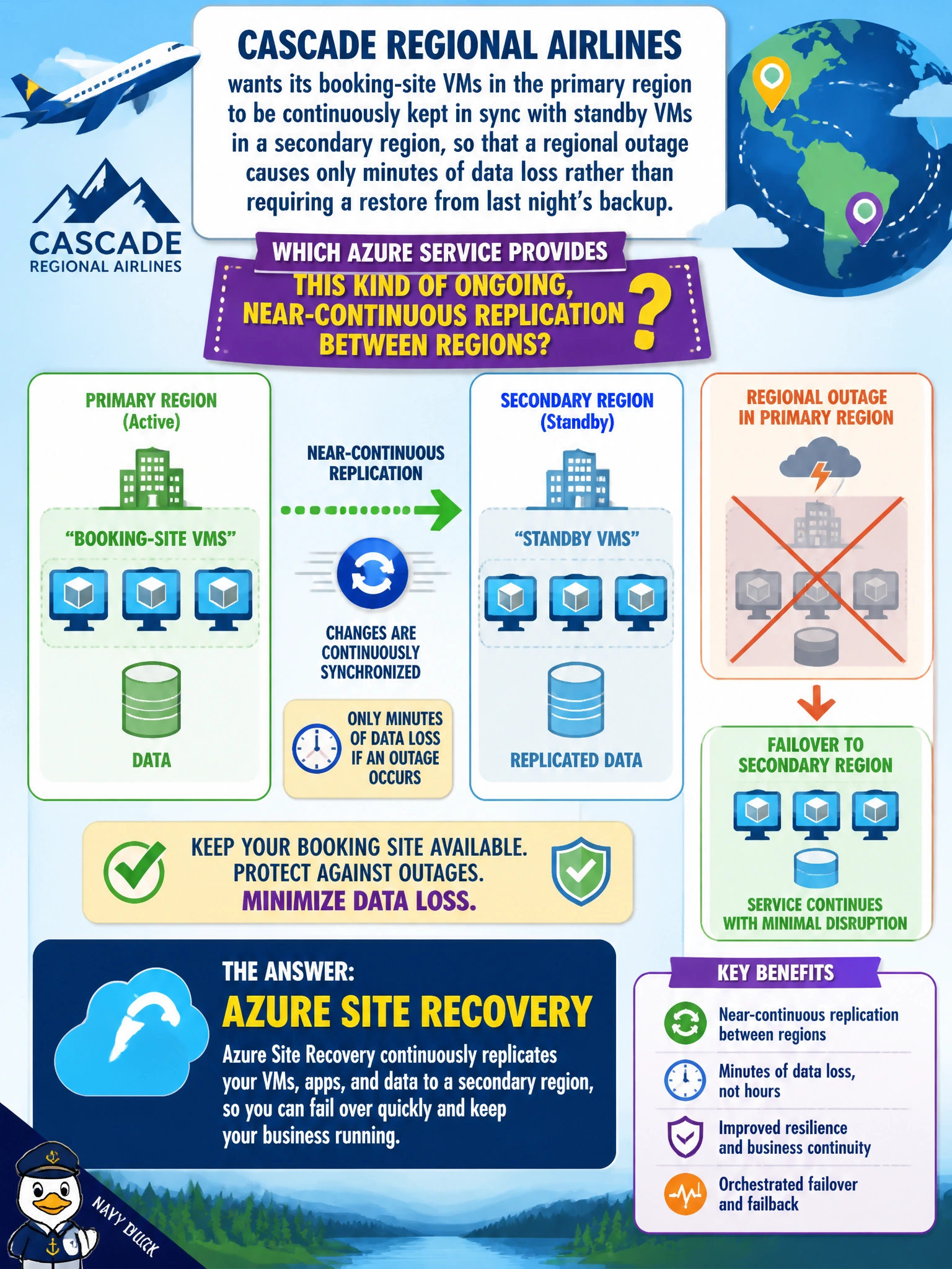 To Create an exciting colorful infographic that explains the concepts in the question: Question: Cascade Regional Airlines wants its booking-site VMs in the primary region to be continuously kept in sync with standby VMs in a secondary region, so that a regional outage causes only minutes of data loss rather than requiring a restore from last night's backup. Which Azure service provides this kind of ongoing, near-continuous replication between regions? Correct Answer: Azure Site Recovery Put EVERY visible label in double quotes. No people. No A/B/C/D letters. In one of the four corners put a little "Navy Duck".
