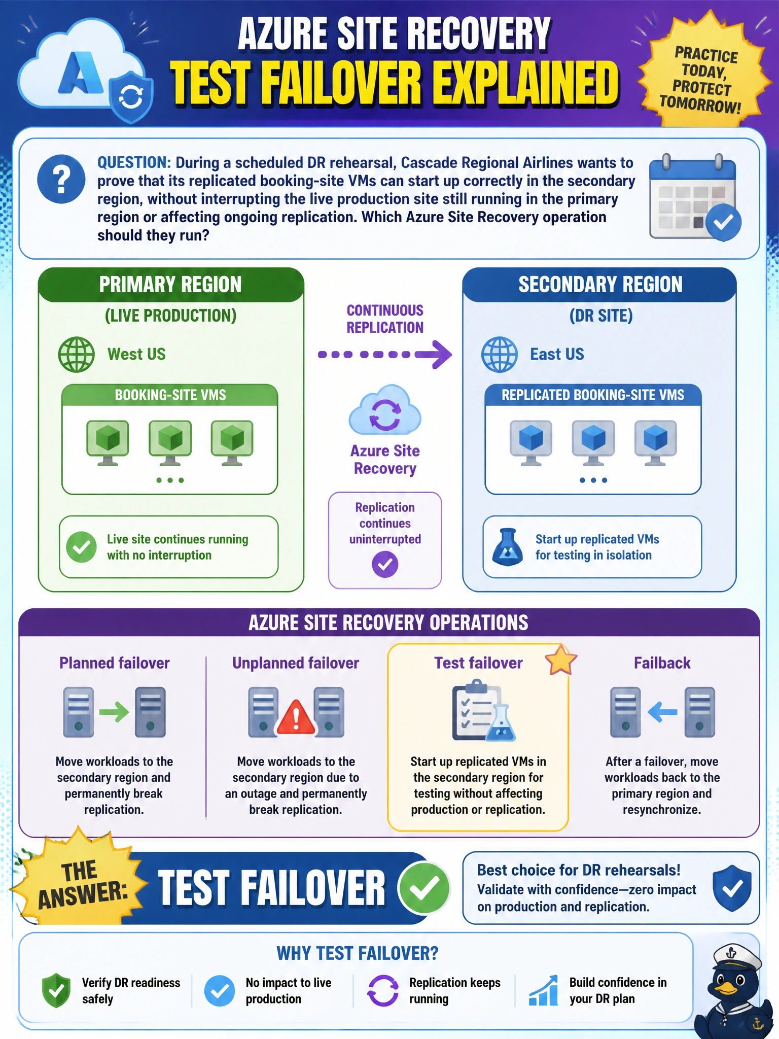 To Create an exciting colorful infographic that explains the concepts in the question: Question: During a scheduled DR rehearsal, Cascade Regional Airlines wants to prove that its replicated booking-site VMs can start up correctly in the secondary region, without interrupting the live production site still running in the primary region or affecting ongoing replication. Which Azure Site Recovery operation should they run? Correct Answer: Test failover Put EVERY visible label in double quotes. No people. No A/B/C/D letters. In one of the four corners put a little "Navy Duck".