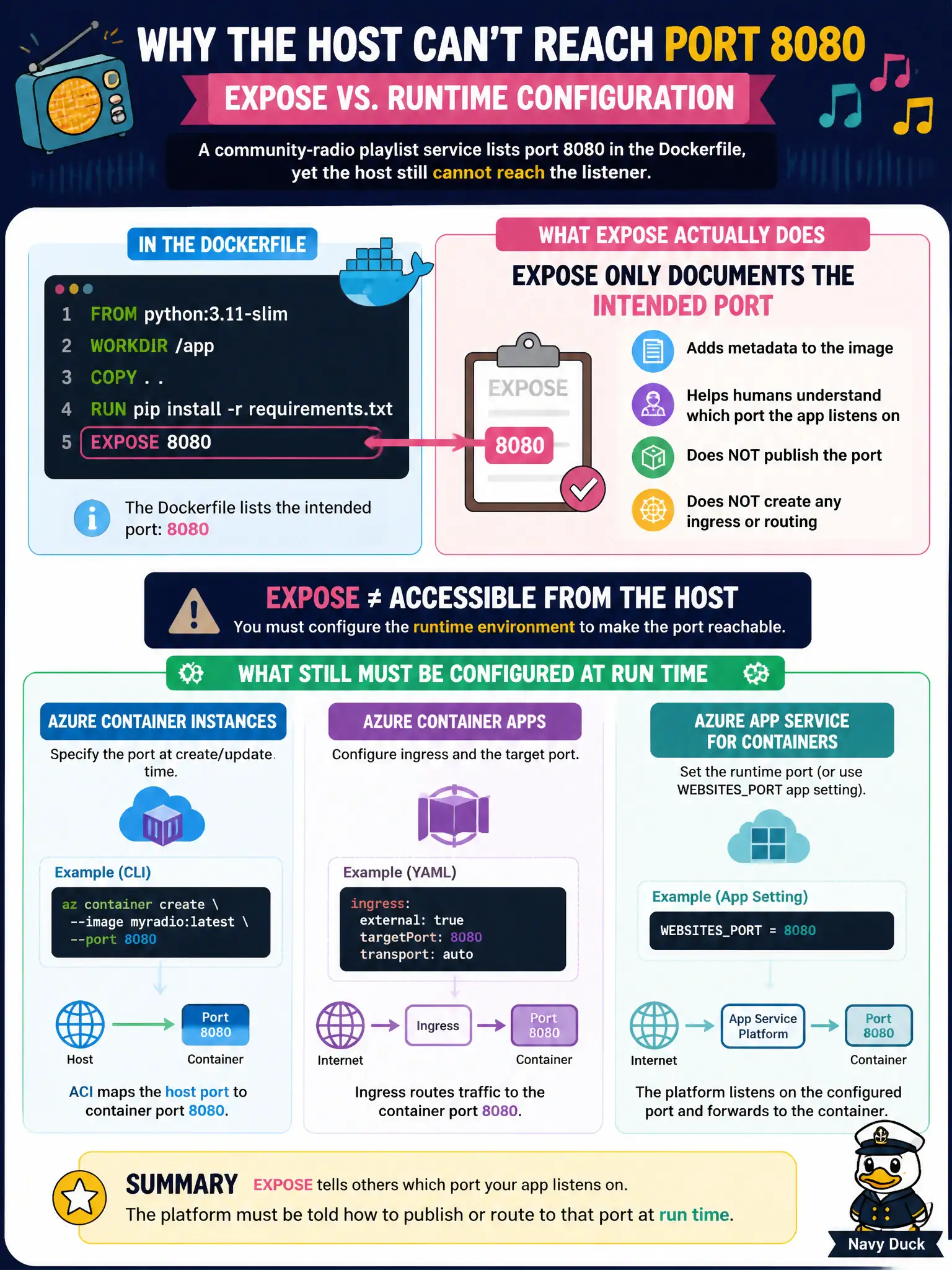EXPOSE only documents the intended port; ACI, Container Apps, or App Service still need a runtime port or ingress.
