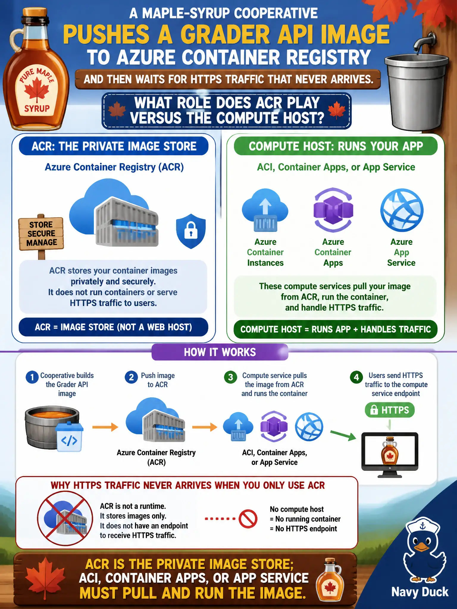 ACR is the private artifact store; ACI, Container Apps, or App Service must pull it and run it to serve traffic.