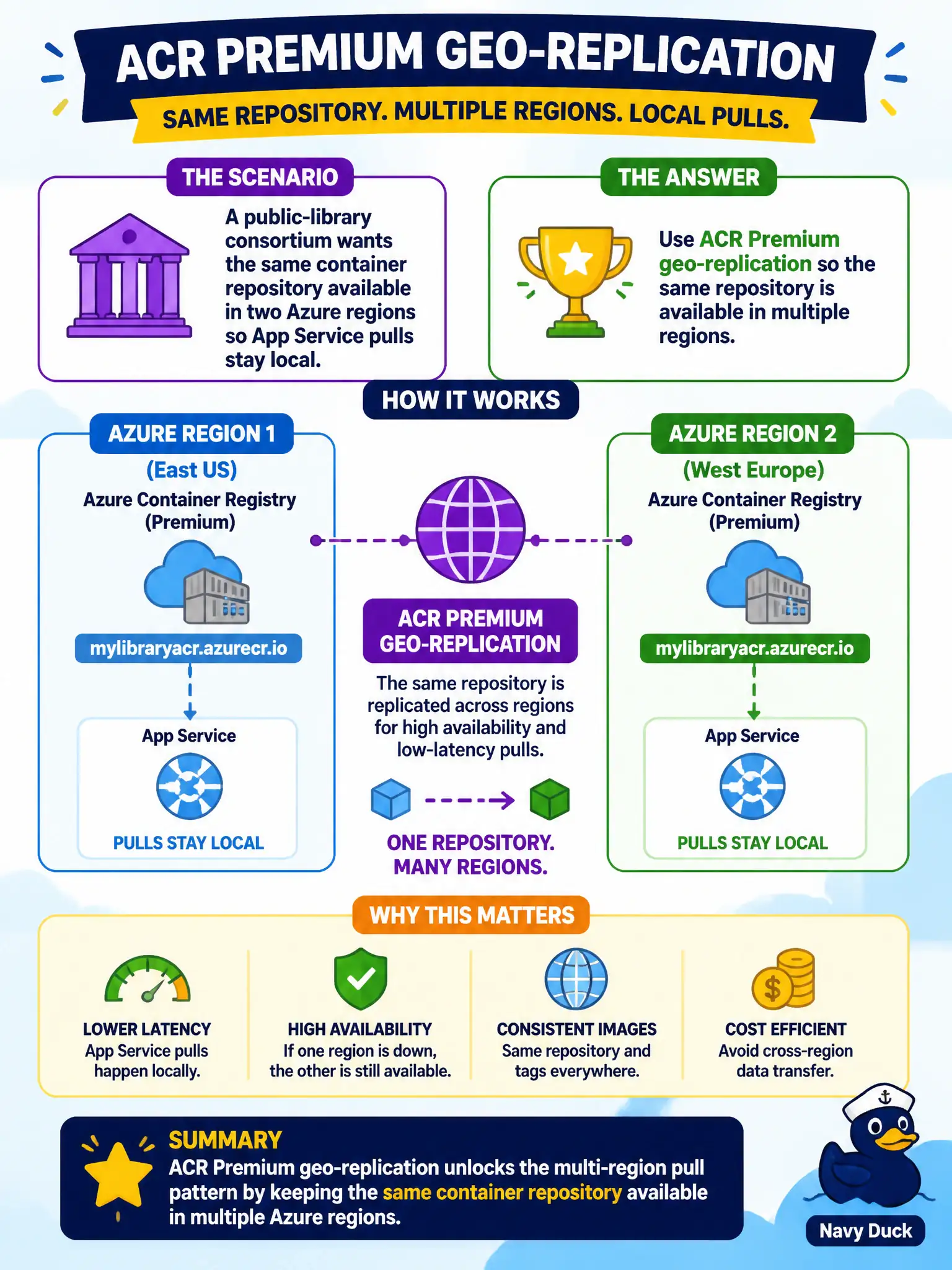 ACR geo-replication copies repositories to other regions for local pulls; Premium tier only.