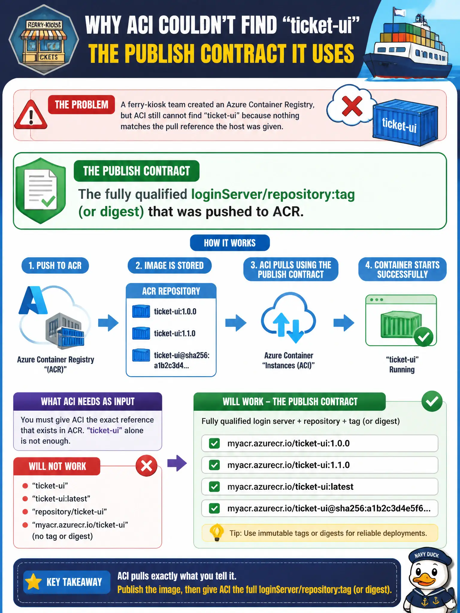 Hosts pull by fully qualified reference: loginServer/repository:tag or digest; a bare registry name will not find it.