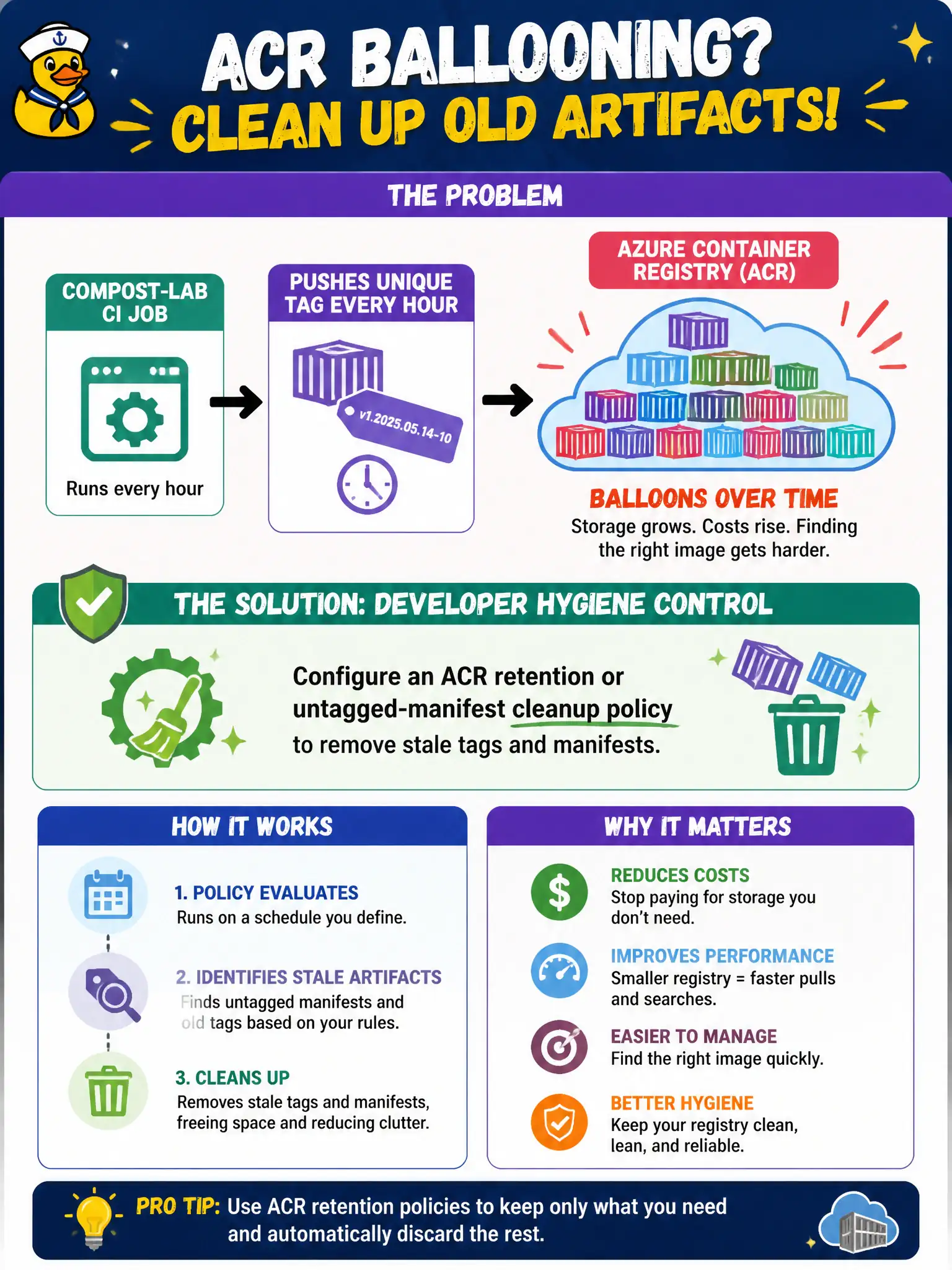 ACR retention or untagged-manifest cleanup policies remove stale tags and manifests; deleting the registry is needless.
