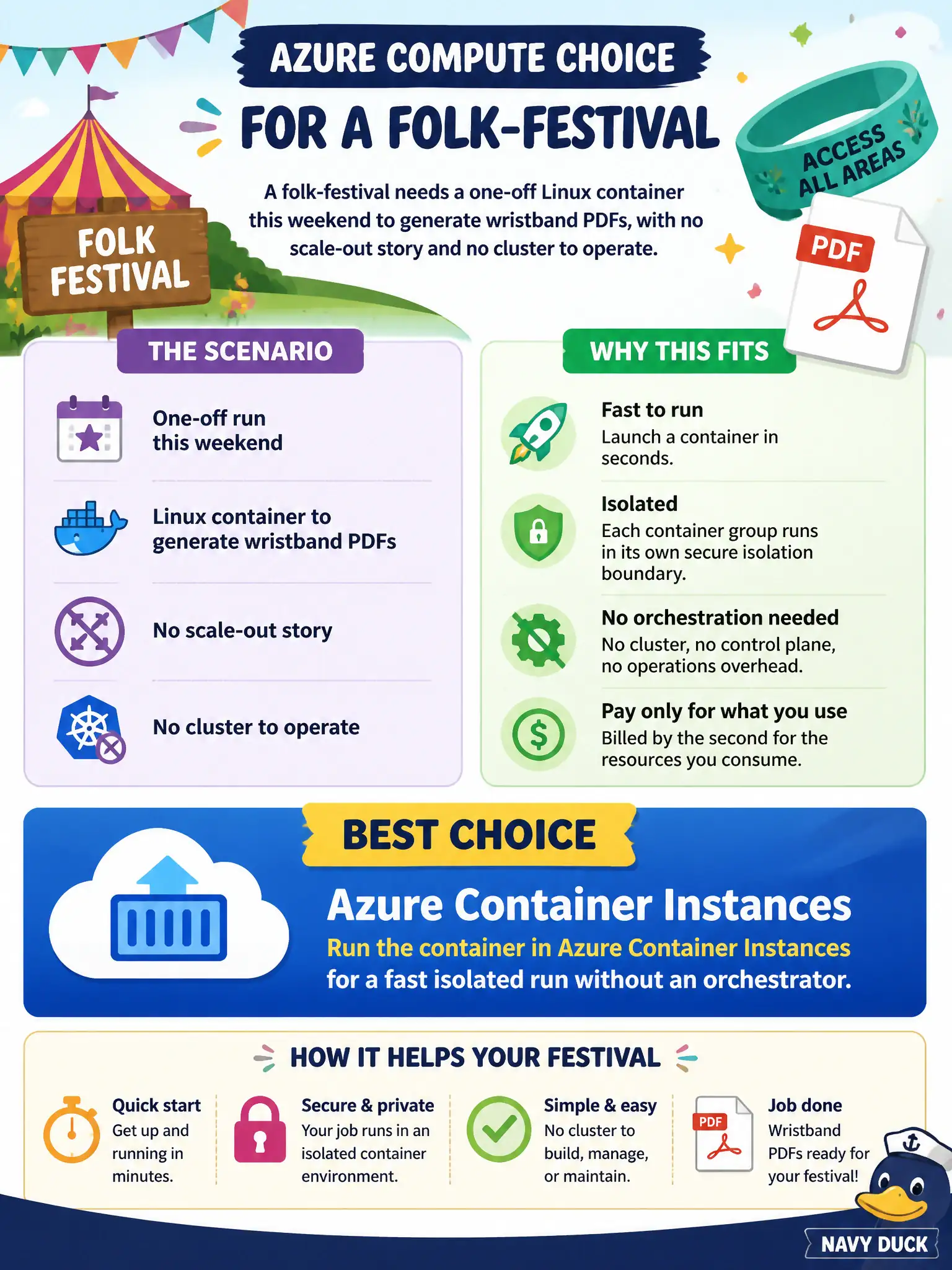 Azure Container Instances runs a one-off container with no cluster or orchestrator to manage; skip AKS and App Service.