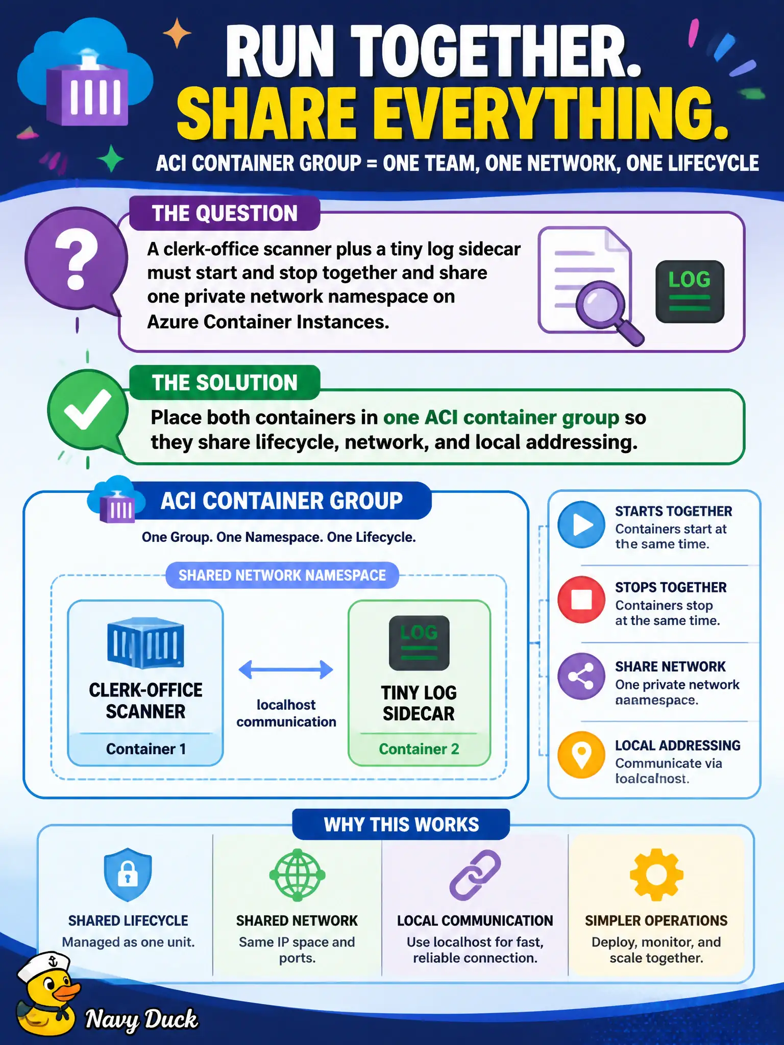 ACI container groups run multiple containers on one host sharing a lifecycle, network namespace, and localhost.