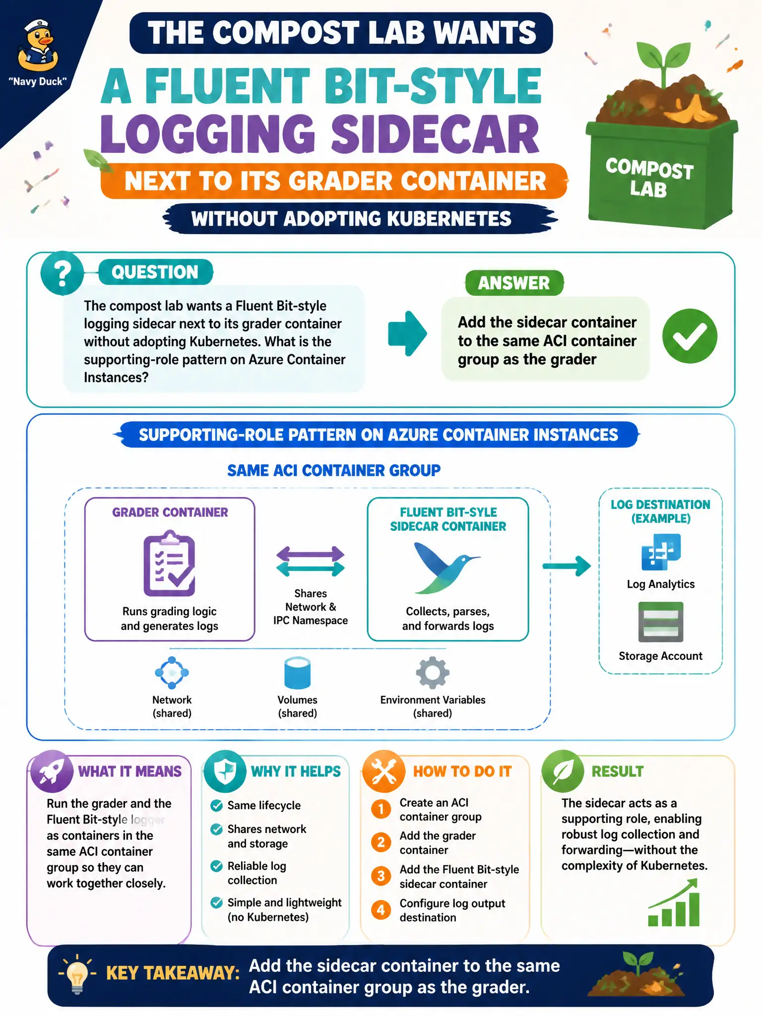 ACI sidecar pattern: add the supporting log-shipper container to the same container group, no AKS needed.