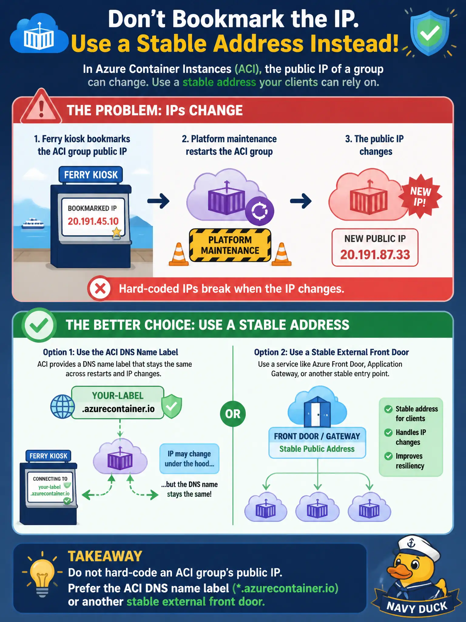 Prefer the ACI DNS name label (azurecontainer.io) over a hard-coded public IP, which changes after restarts.
