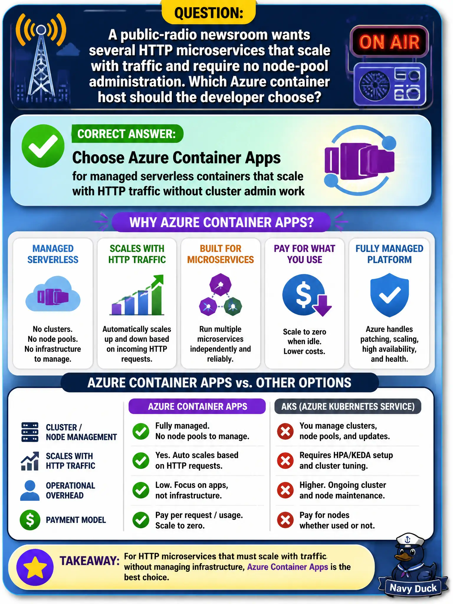 Use Azure Container Apps for managed serverless containers that scale with HTTP traffic; no node-pool admin.