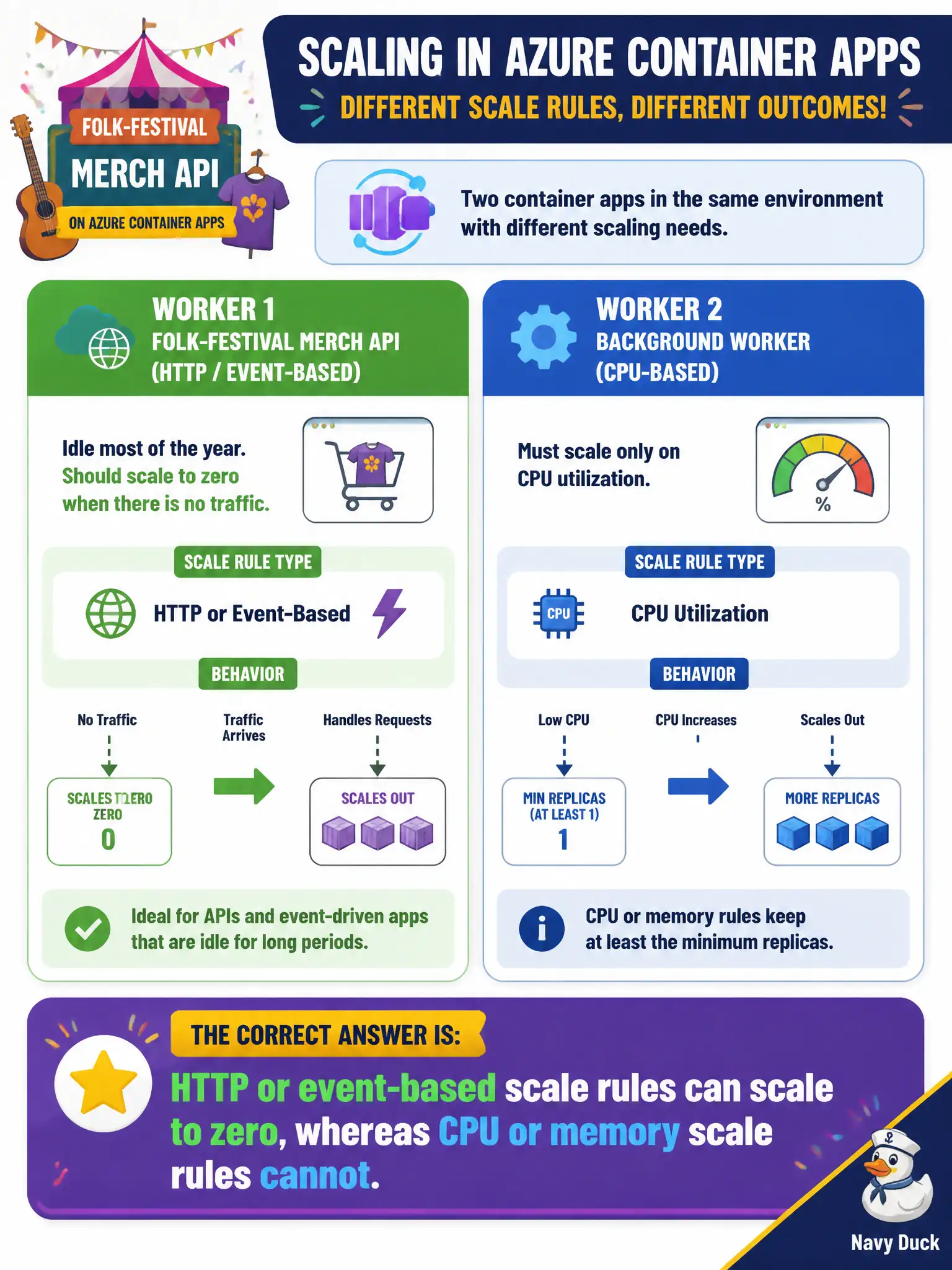 Container Apps scale to zero works with HTTP or event rules; CPU and memory rules can never scale to zero.