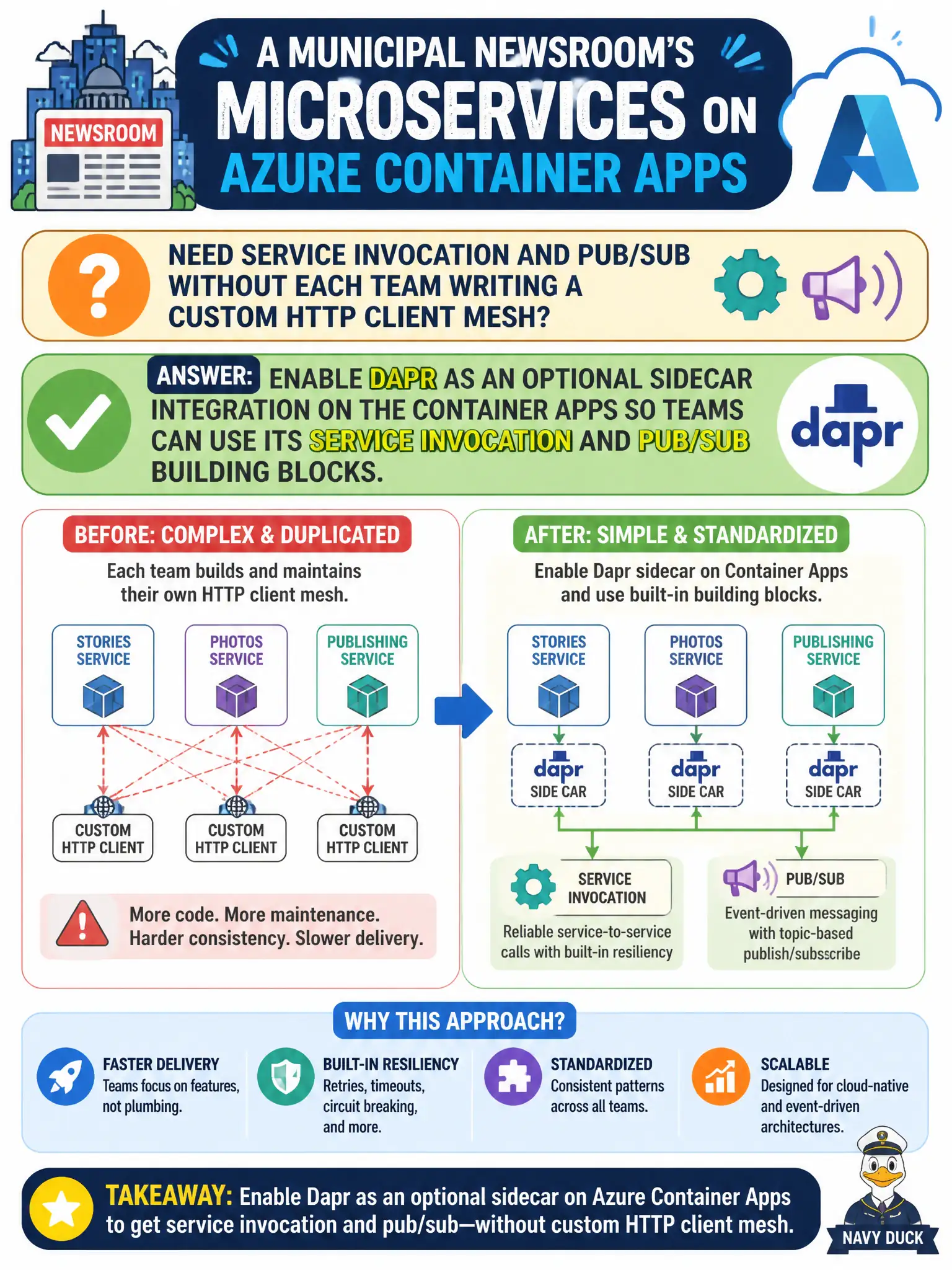 Dapr is an optional sidecar integration on Container Apps that provides service invocation and pub/sub building blocks.