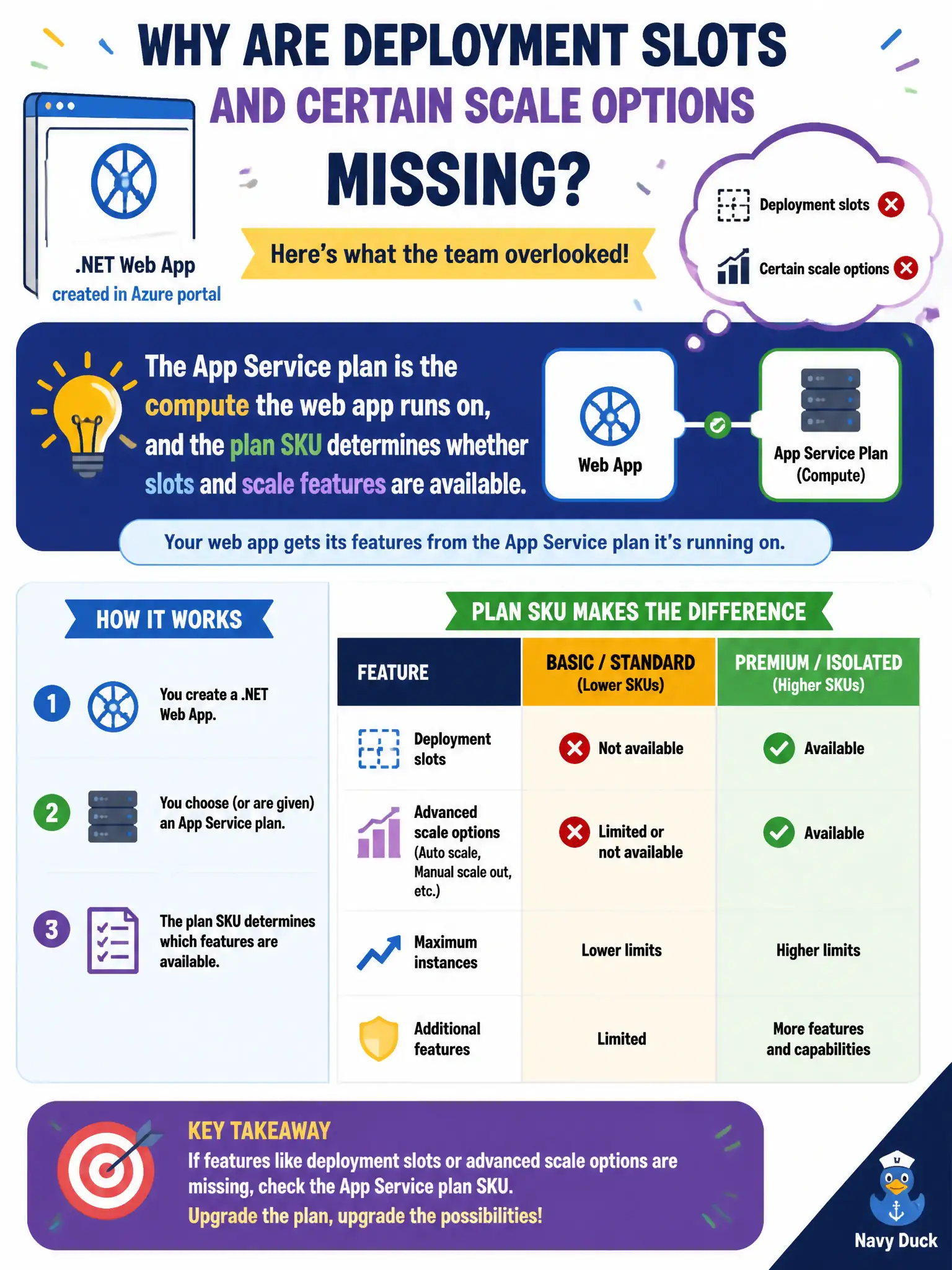 App Service plans supply the compute; the plan SKU determines whether a web app gets deployment slots and scale options.